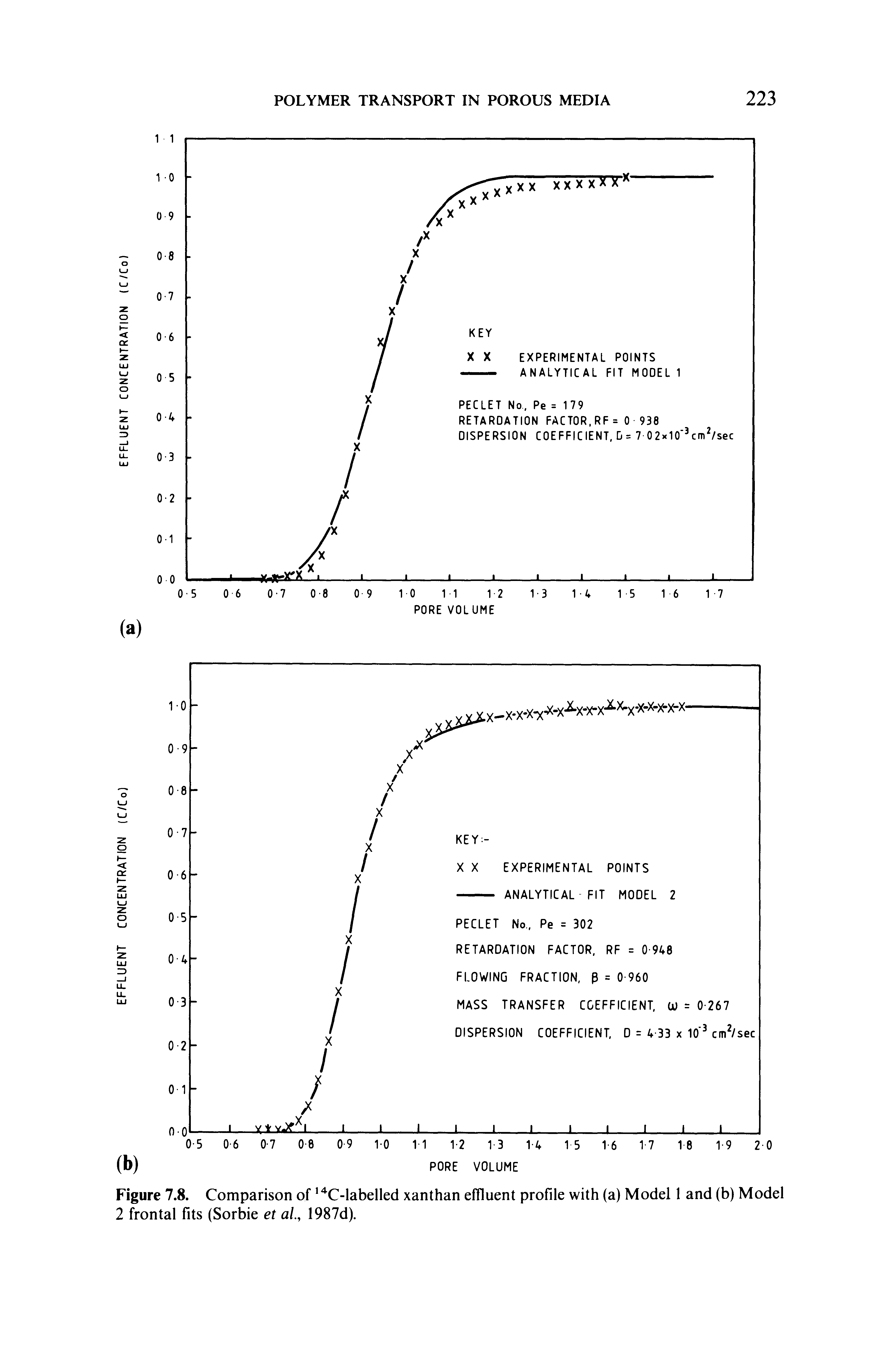 Figure 7.8. Comparison of " C-labelled xanthan effluent profile with (a) Model 1 and (b) Model 2 frontal fits (Sorbie et al, 1987d).