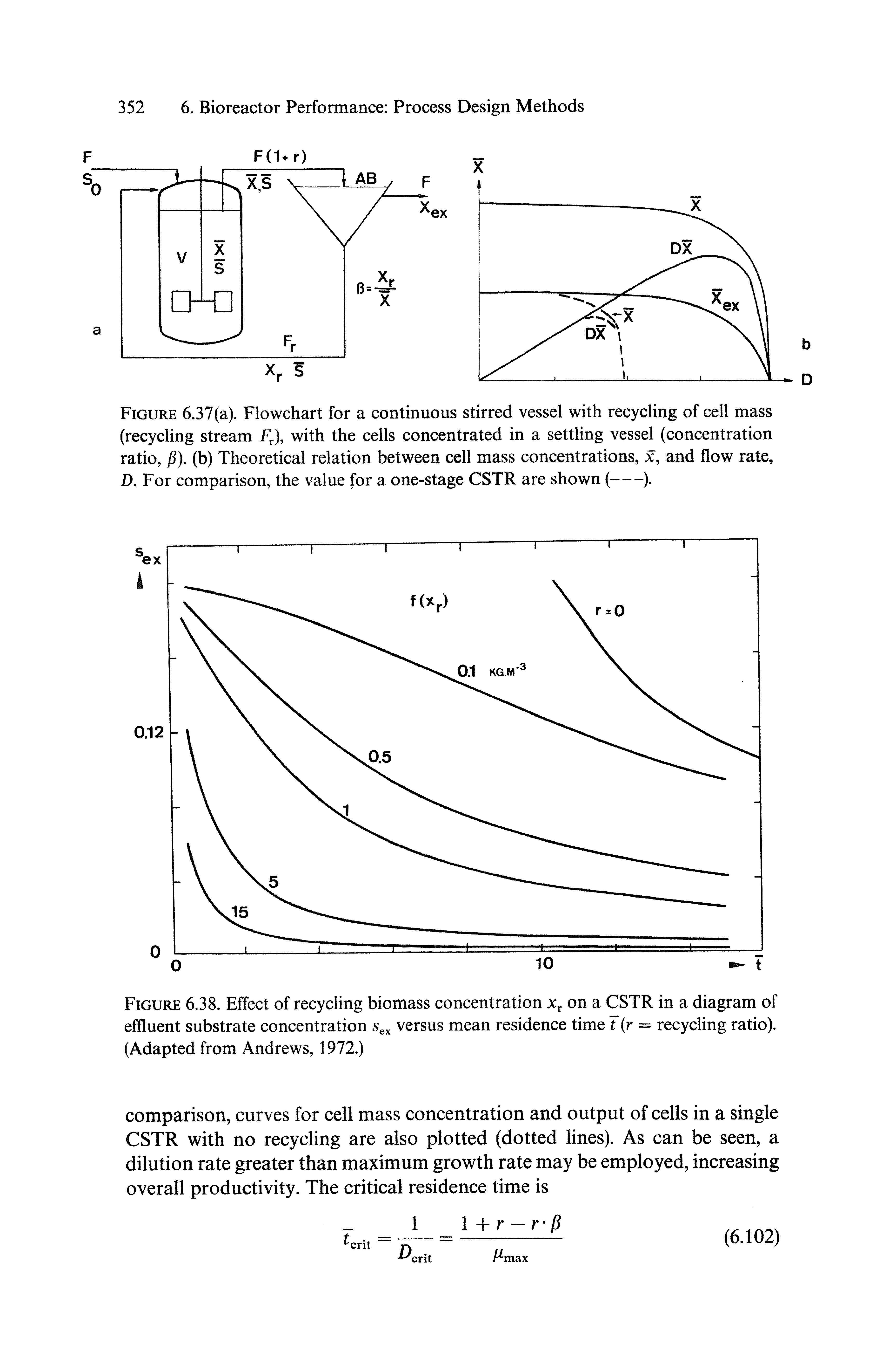 Figure 6.38. Effect of recycling biomass concentration x. on a CSTR in a diagram of effluent substrate concentration versus mean residence time F(r = recycling ratio). (Adapted from Andrews, 1972.)...