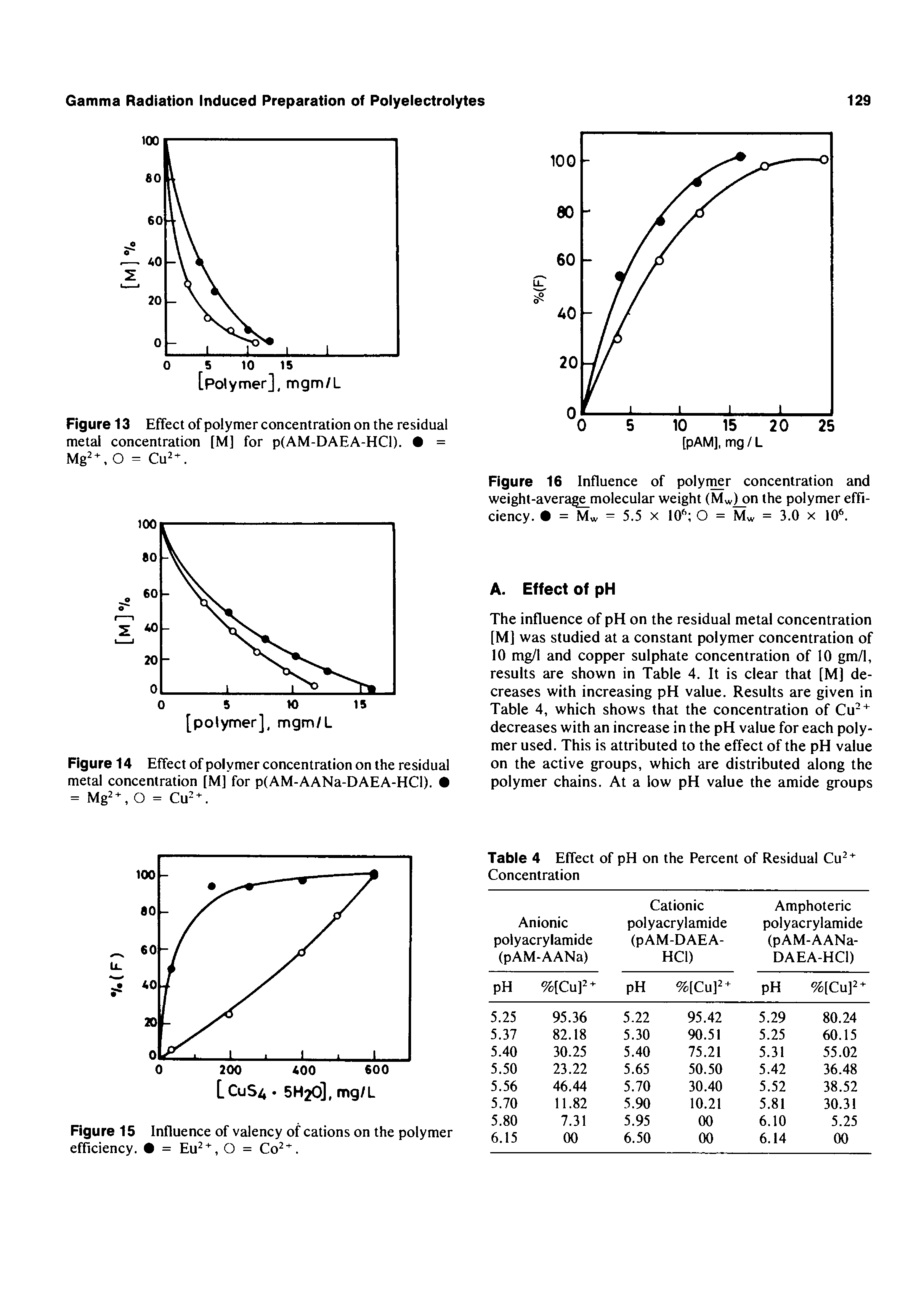 Figure 15 Influence of valency of cations on the polymer efficiency. = Eu, O = Co "".