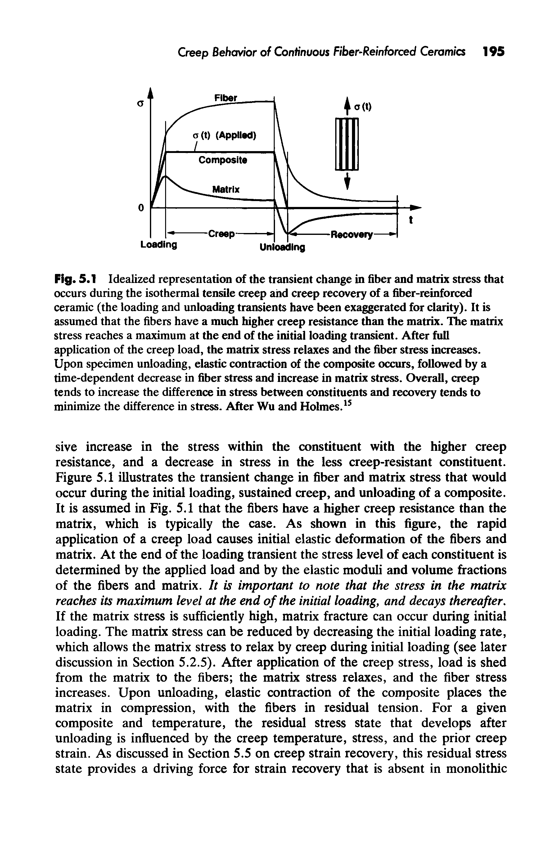 Fig. 5.1 Idealized representation of the transient change in fiber and matrix stress that occurs during the isothermal tensile creep and creep recovery of a fiber-reinforced ceramic (the loading and unloading transients have been exaggerated for clarity). It is assumed that the fibers have a much higher creep resistance than the matrix. The matrix stress reaches a maximum at the end of the initial loading transient. After full application of the creep load, the matrix stress relaxes and the fiber stress increases. Upon specimen unloading, elastic contraction of the composite occurs, followed by a time-dependent decrease in fiber stress and increase in matrix stress. Overall, creep tends to increase the difference in stress between constituents and recovery tends to minimize the difference in stress. After Wu and Holmes.15...