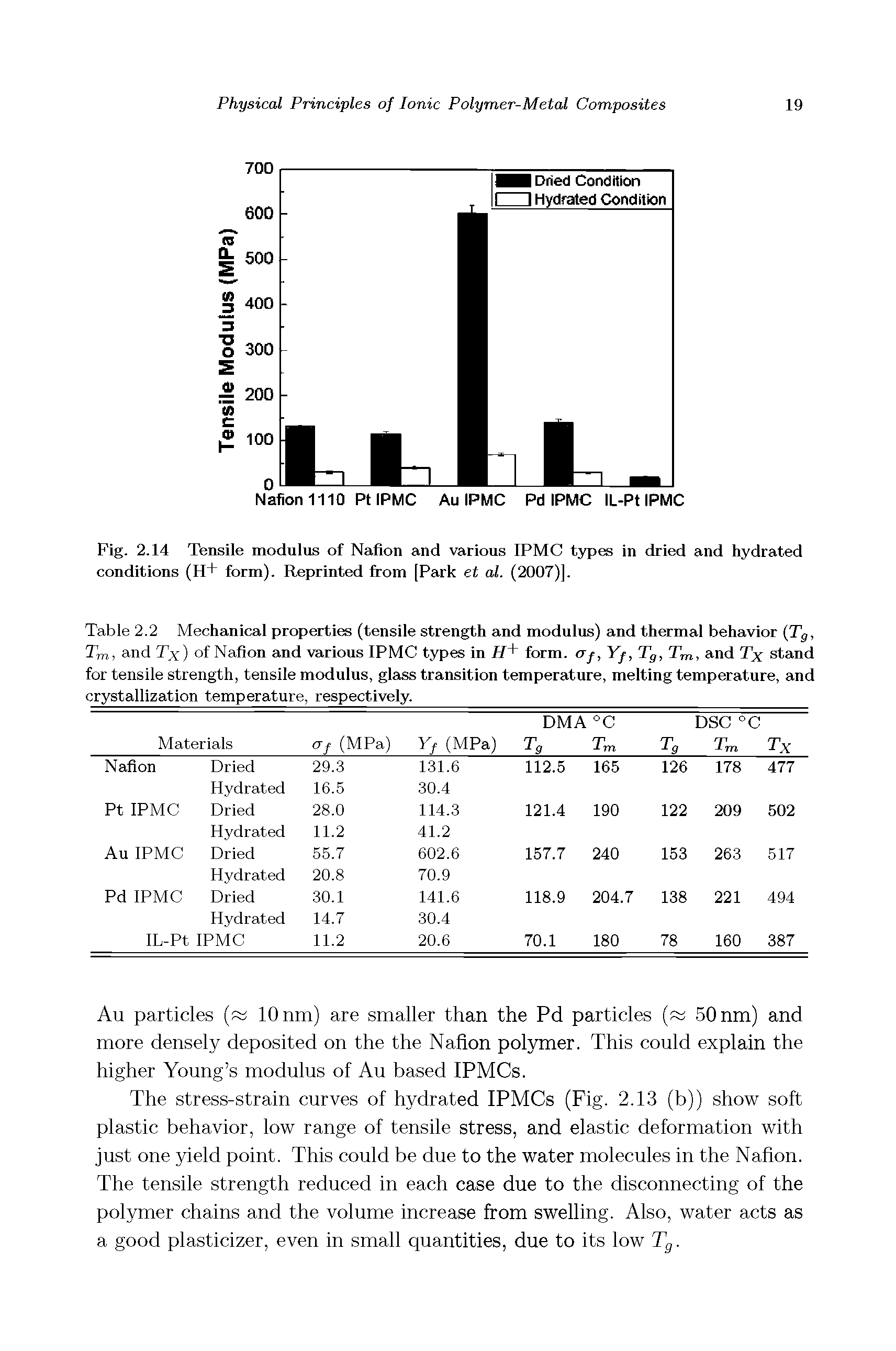 Table 2.2 Mechanical properties (tensile strength and modulus) and thermal behavior (Tg, Tm, and Ty) of Nation and various IPMC types in i7+ form, af, Yf, Tg, Tm, and Tx stand for tensile strength, tensile modulus, glass transition temperature, melting temperature, and crystallization temperature, respectively.