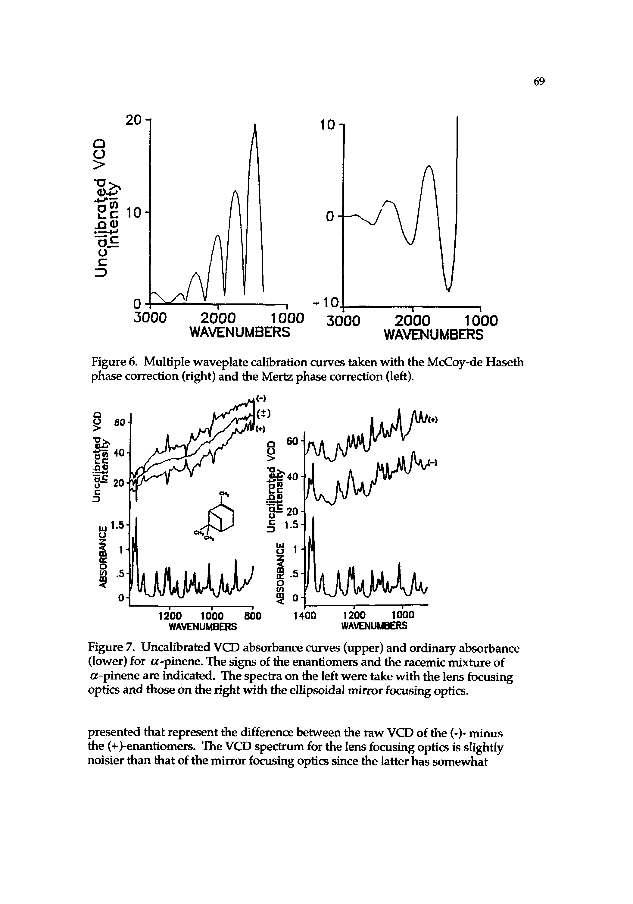 Figure 7. Uncalibrated VCD absorbance curves (upper) and ordinary absorbance (lower) for a-pinene. The signs of the enantiomers and the racemic mixture of a-pinene are indicated. The spectra on the left were take with the lens focusing optics and those on the right with the ellipsoidal mirror focusing optics.