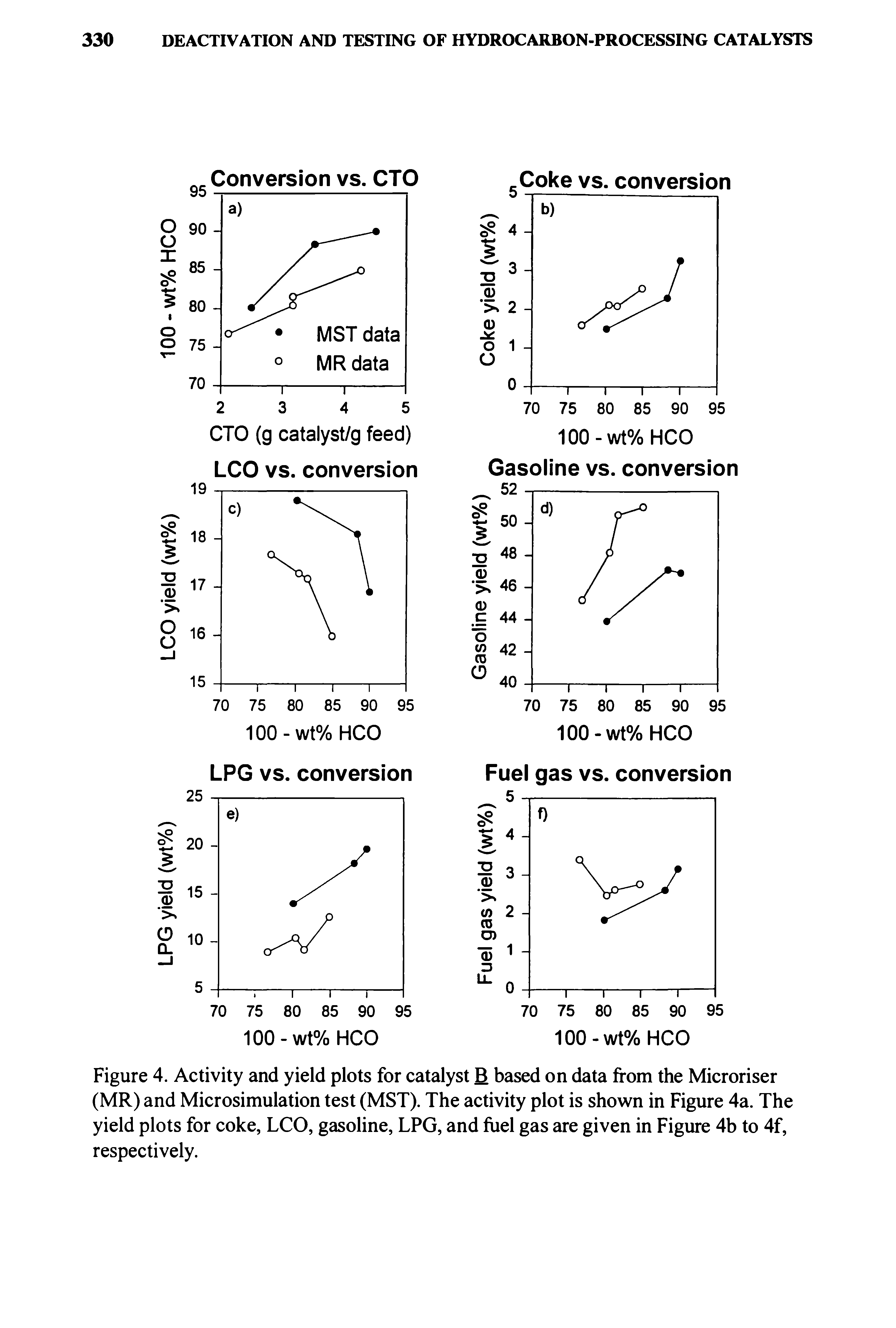 Figure 4. Activity and yield plots for catalyst B based on data from the Microriser (MR) and Microsimulation test (MST). The activity plot is shown in Figure 4a. The yield plots for coke, LCO, gasoline, LPG, and fuel gas are given in Figure 4b to 4f, respectively.