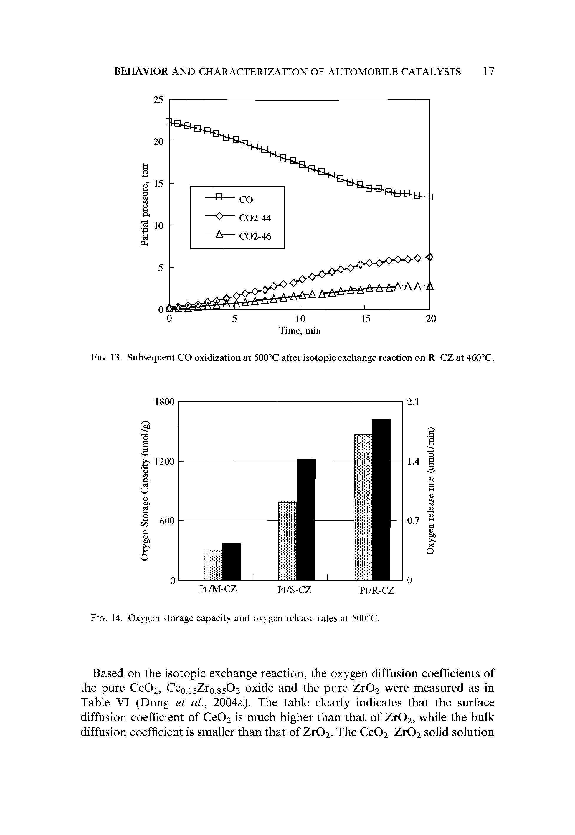 Fig. 14. Oxygen storage capacity and oxygen release rates at 500°C.