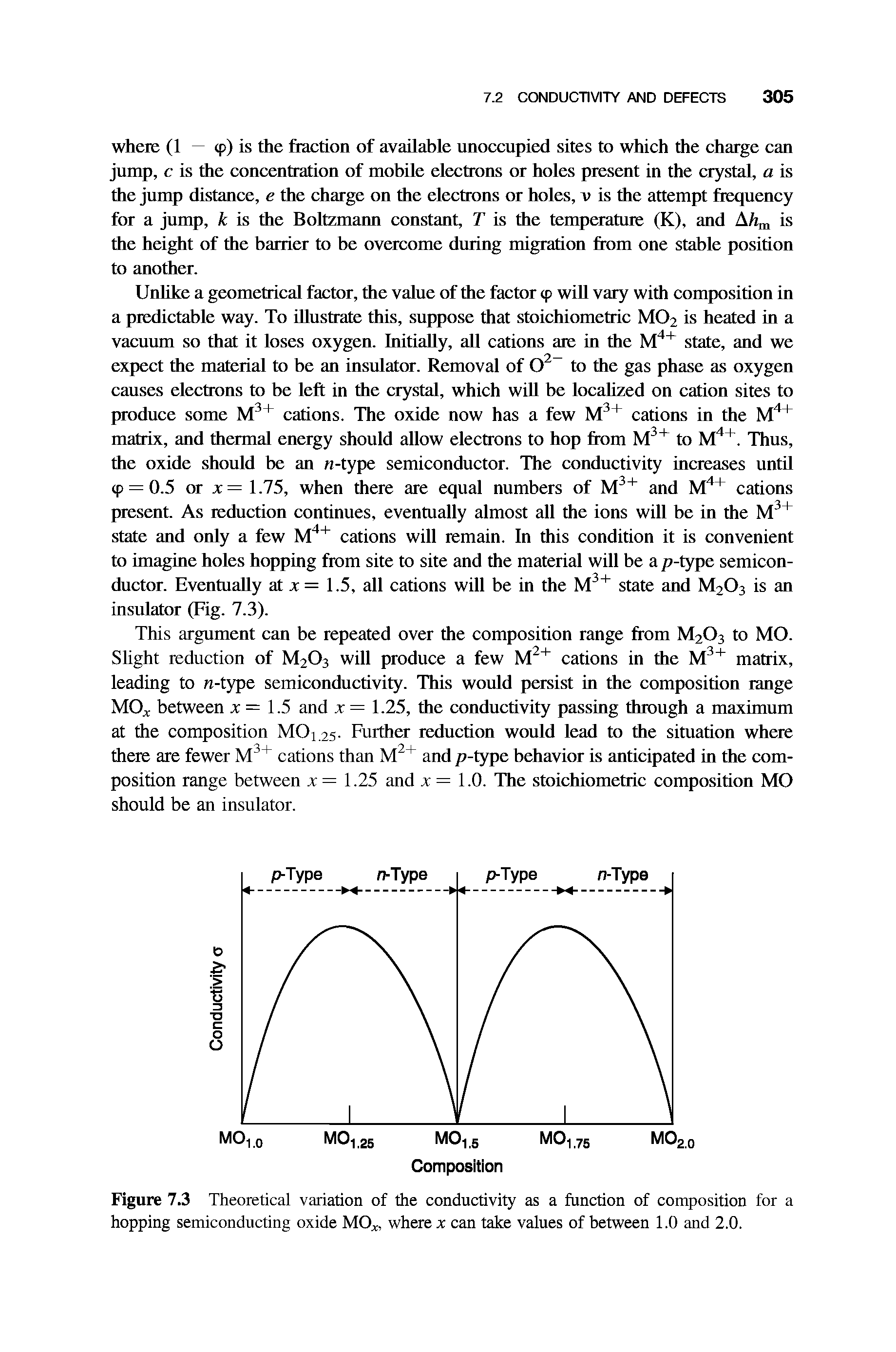 Figure 7.3 Theoretical variation of the conductivity as a function of composition for a hopping semiconducting oxide MOx, where x can take values of between 1.0 and 2.0.