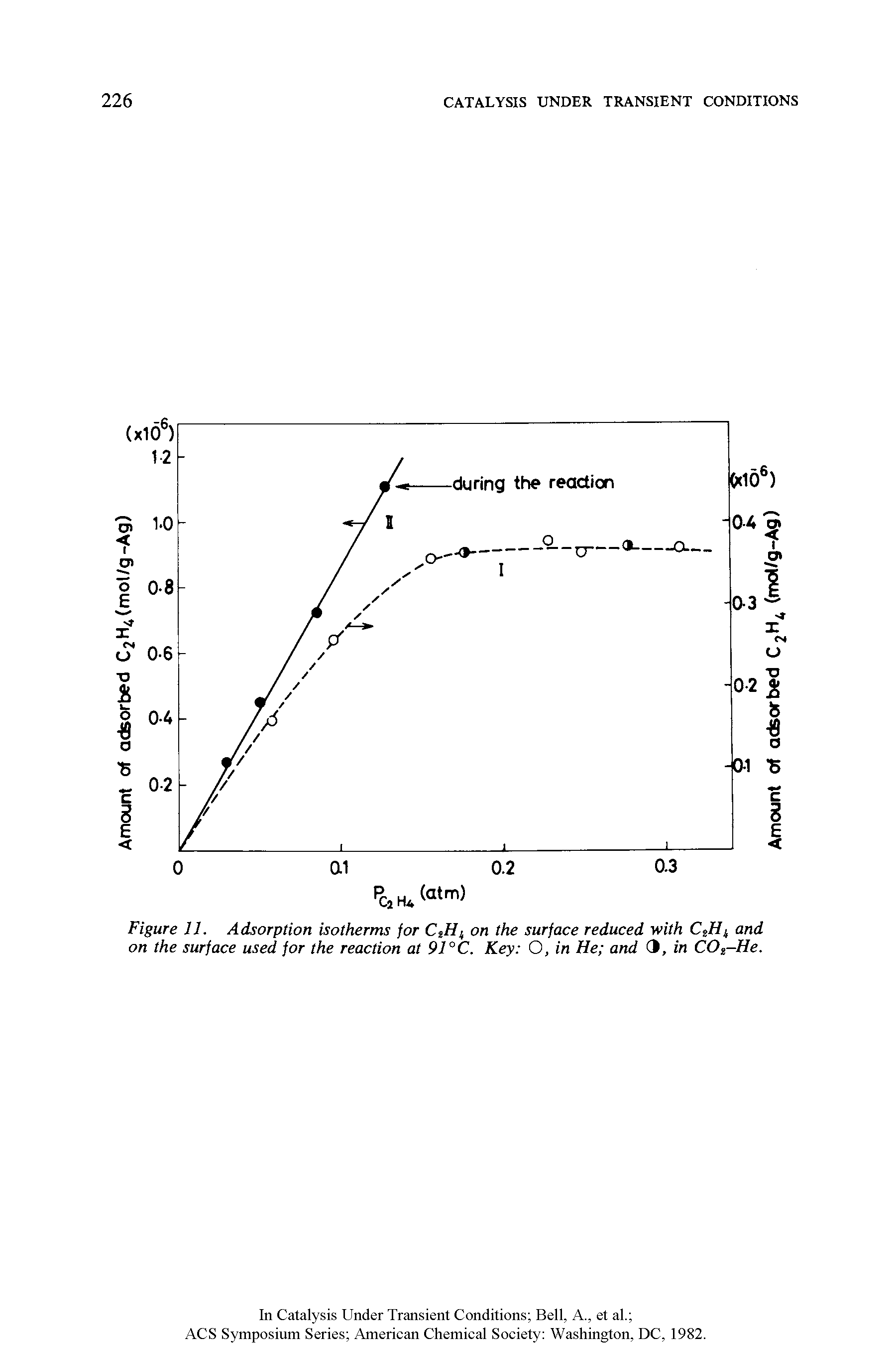 Figure 11. Adsorption isotherms for CsHi on the surface reduced with CtHi and on the surface used for the reaction at 91 °C. Key O, in He and 3, in C02-He.