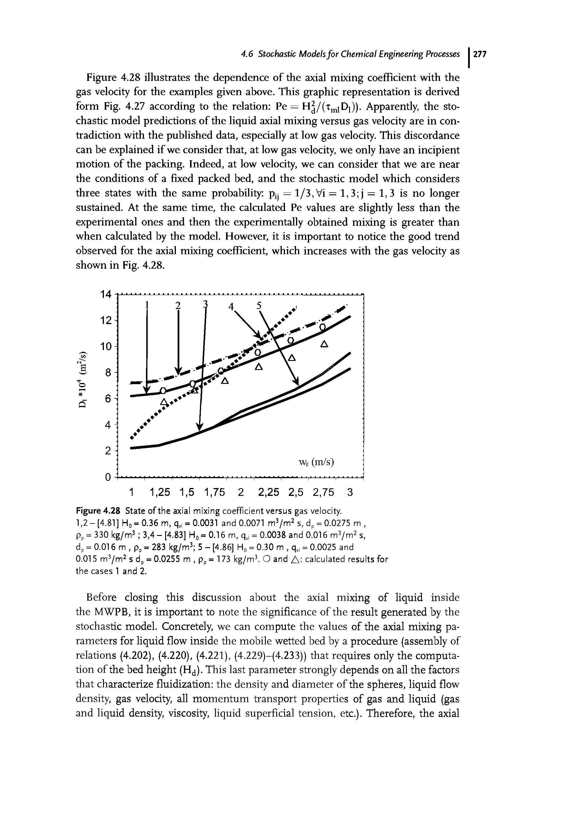 Figure 4.28 State of the axial mixing coefficient versus gas velocity.