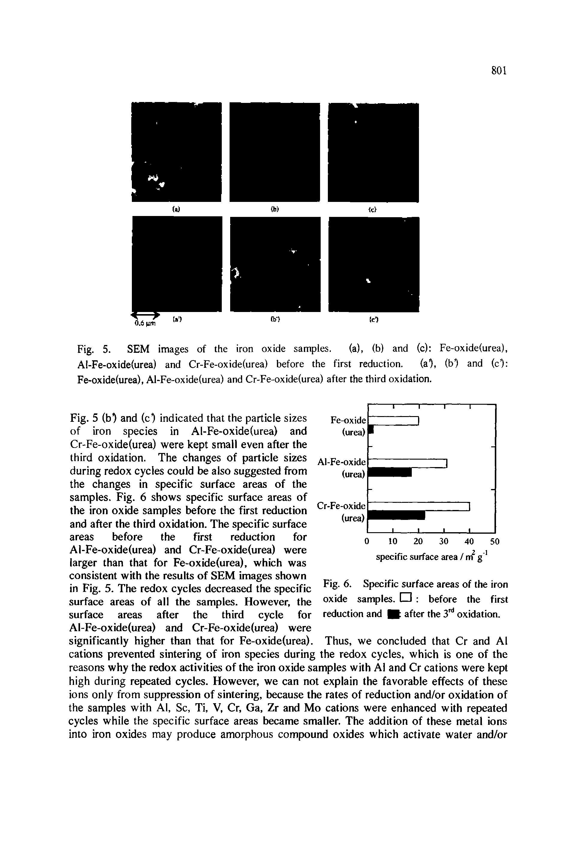 Fig. 5 (b ) and (c) indicated that the particle sizes of iron species in Al-Fe-oxide(urea) and Cr-Fe-oxide(urea) were kept small even after the third oxidation. The changes of particle sizes during redox cycles could be also suggested from the changes in specific surface areas of the samples. Fig. 6 shows specific surface areas of the iron oxide samples before the first reduction and after the third oxidation. The specific surface areas before the first reduction for Al-Fe-oxide(urea) and Cr-Fe-oxide(urea) were larger than that for Fe-oxide(urea), which was consistent with the results of SEM images shown in Fig. 5. The redox cycles decreased the specific surface areas of all the samples. However, the surface areas after the third cycle for AI-Fe-oxide(urea) and Cr-Fe-oxide(urea) were...