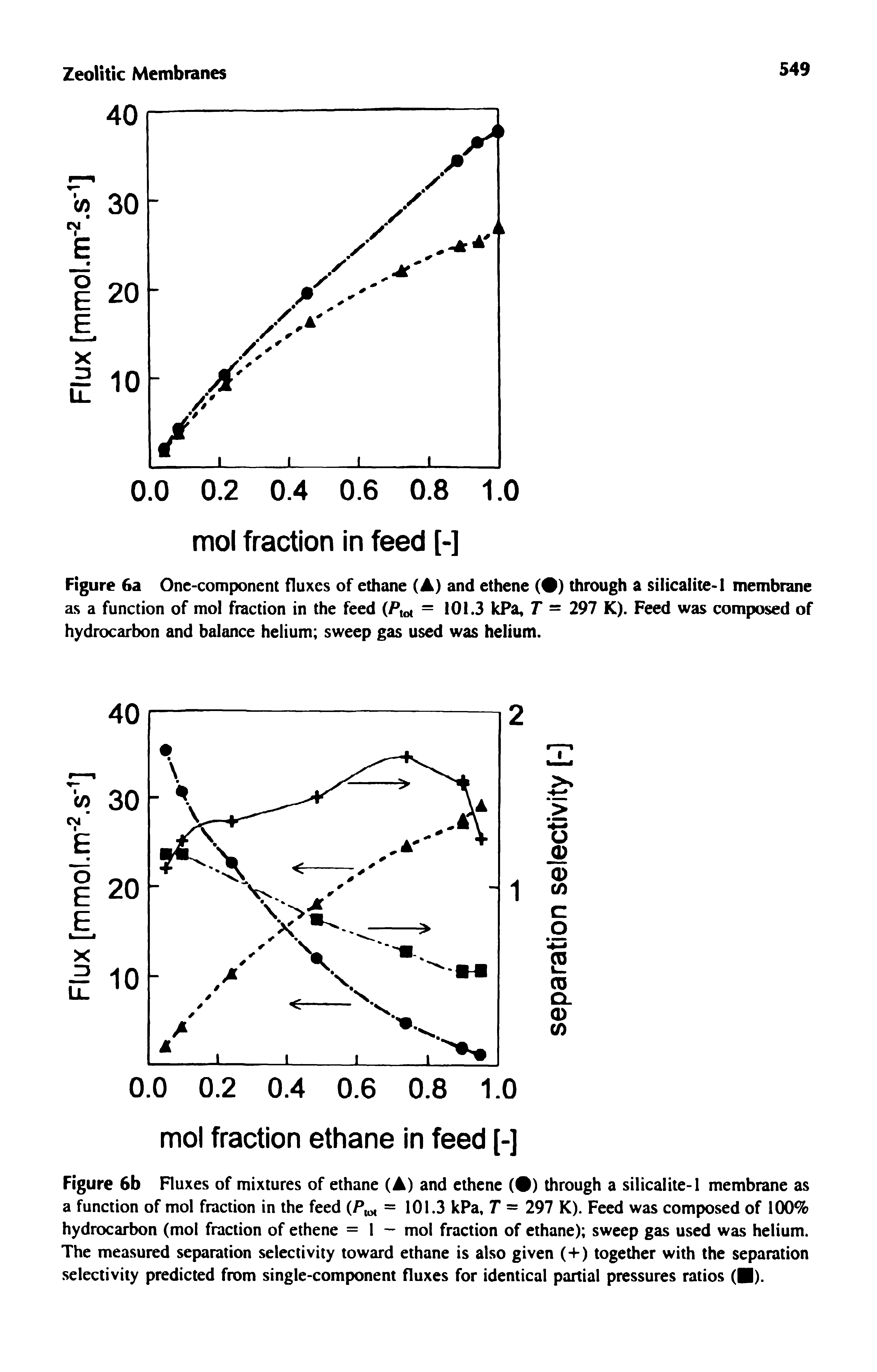 Figure 6b Fluxes of mixtures of ethane (A) and ethene (9) through a silicalite-1 membrane as a function of mol fraction in the feed (P = 101.3 kPa, T = 297 K). Feed was composed of 100% hydrocarbon (mol fraction of ethene = 1 - mol fraction of ethane) sweep gas used was helium. The measured separation selectivity toward ethane is also given (+) together with the separation selectivity predicted from single-component fluxes for identical partial pressures ratios ( ).