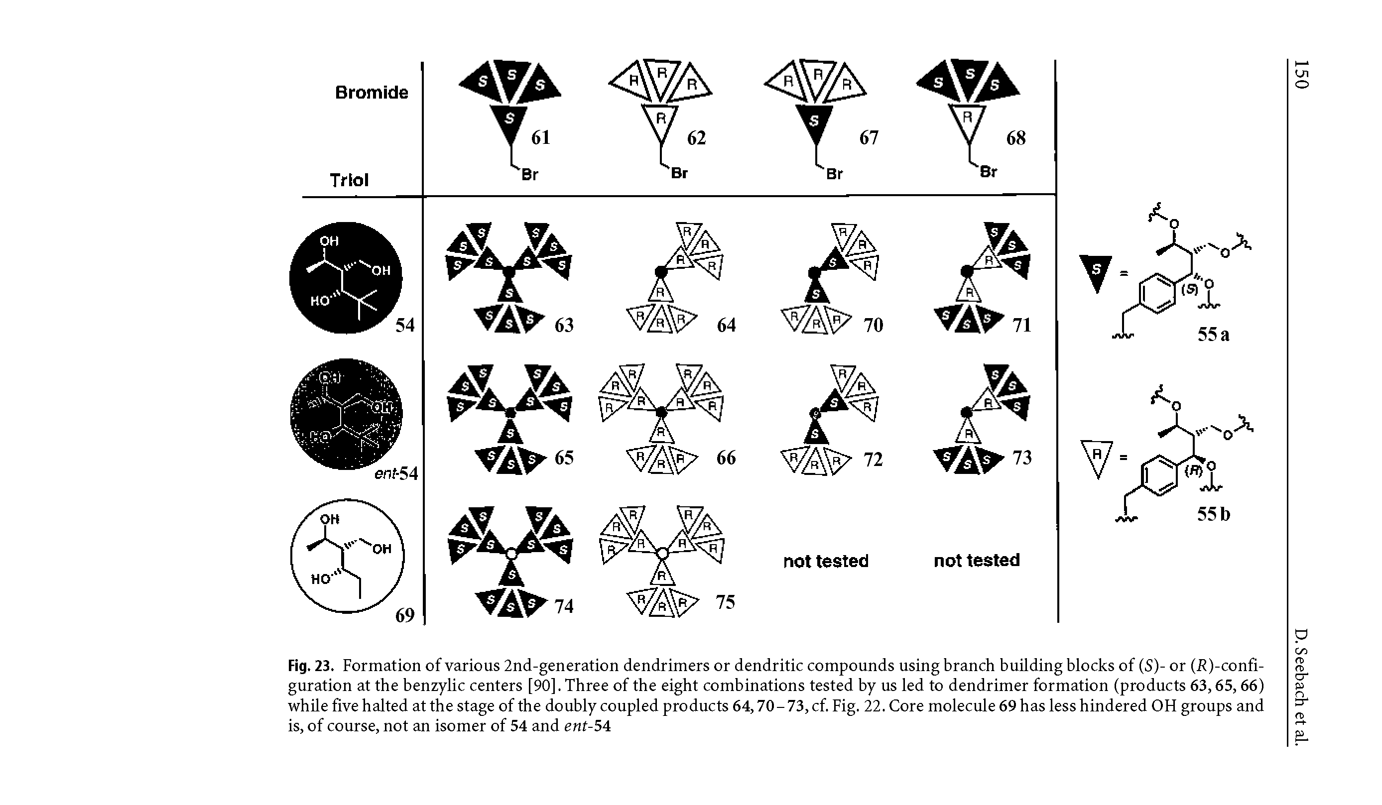 Fig. 23. Formation of various 2nd-generation dendrimers or dendritic compounds using branch building blocks of (S)- or (.Reconfiguration at the benzylic centers [90], Three of the eight combinations tested by us led to dendrimer formation (products 63,65,66) while five halted at the stage of the doubly coupled products 64,70-73, cf. Fig. 22. Core molecule 69 has less hindered OH groups and is, of course, not an isomer of 54 and ent-54...