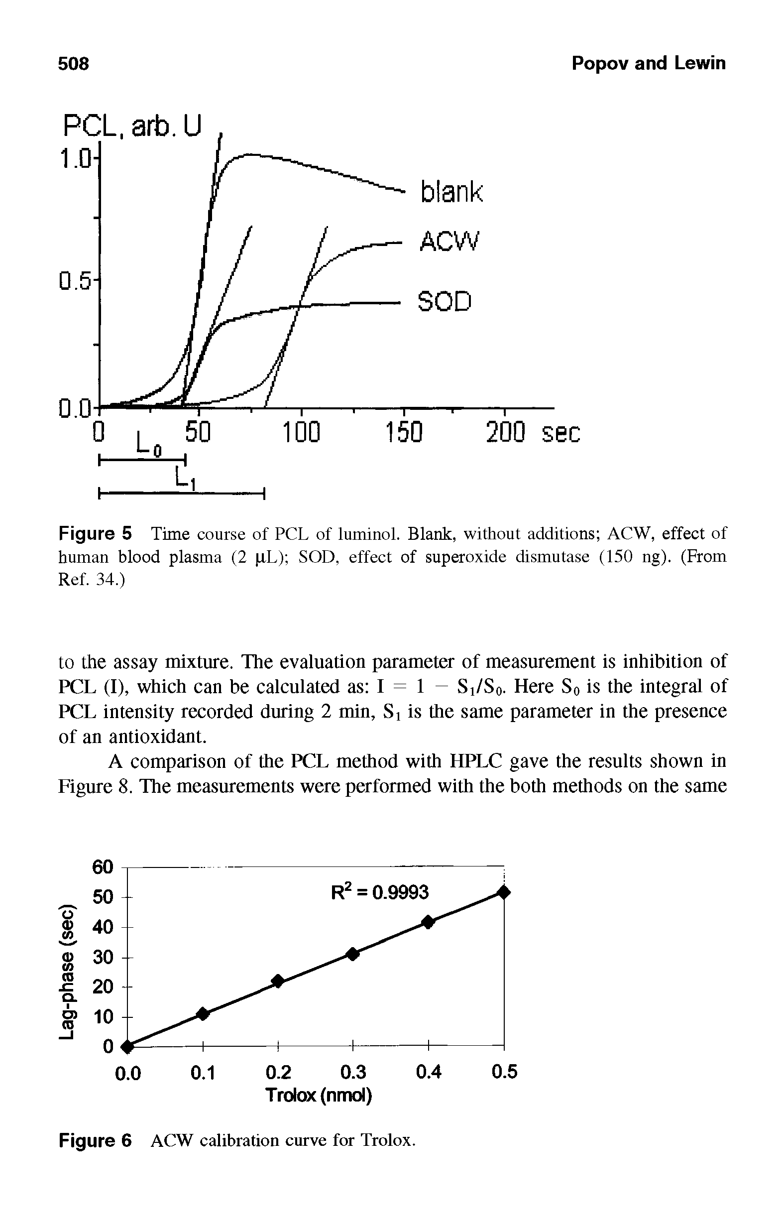 Figure 5 Time course of PCL of luminol. Blank, without additions ACW, effect of human blood plasma (2 pL) SOD, effect of superoxide dismutase (150 ng). (From Ref. 34.)...