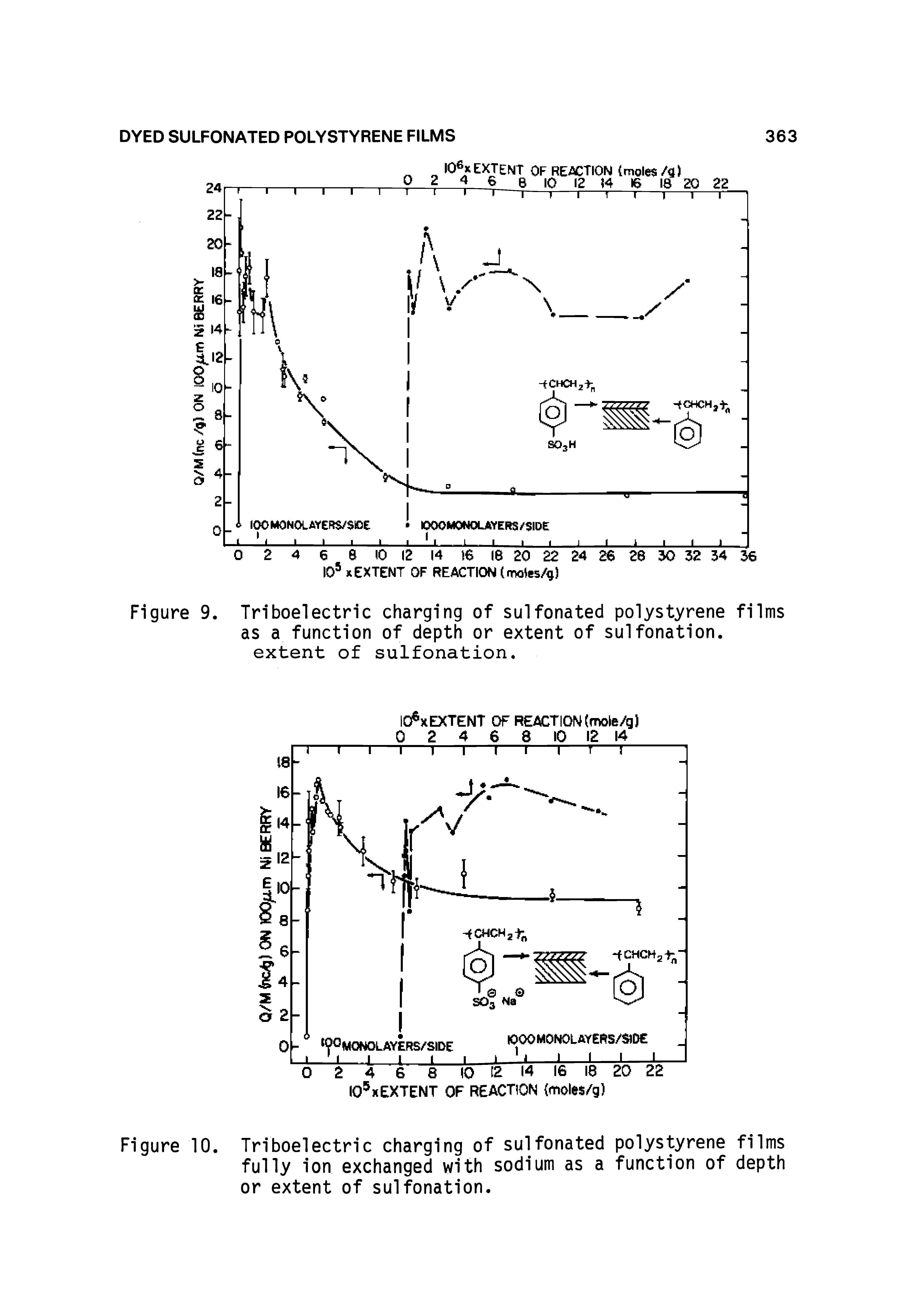 Figure 9. Triboelectric charging of sulfonated polystyrene films as a function of depth or extent of sulfonation. extent of sulfonation.