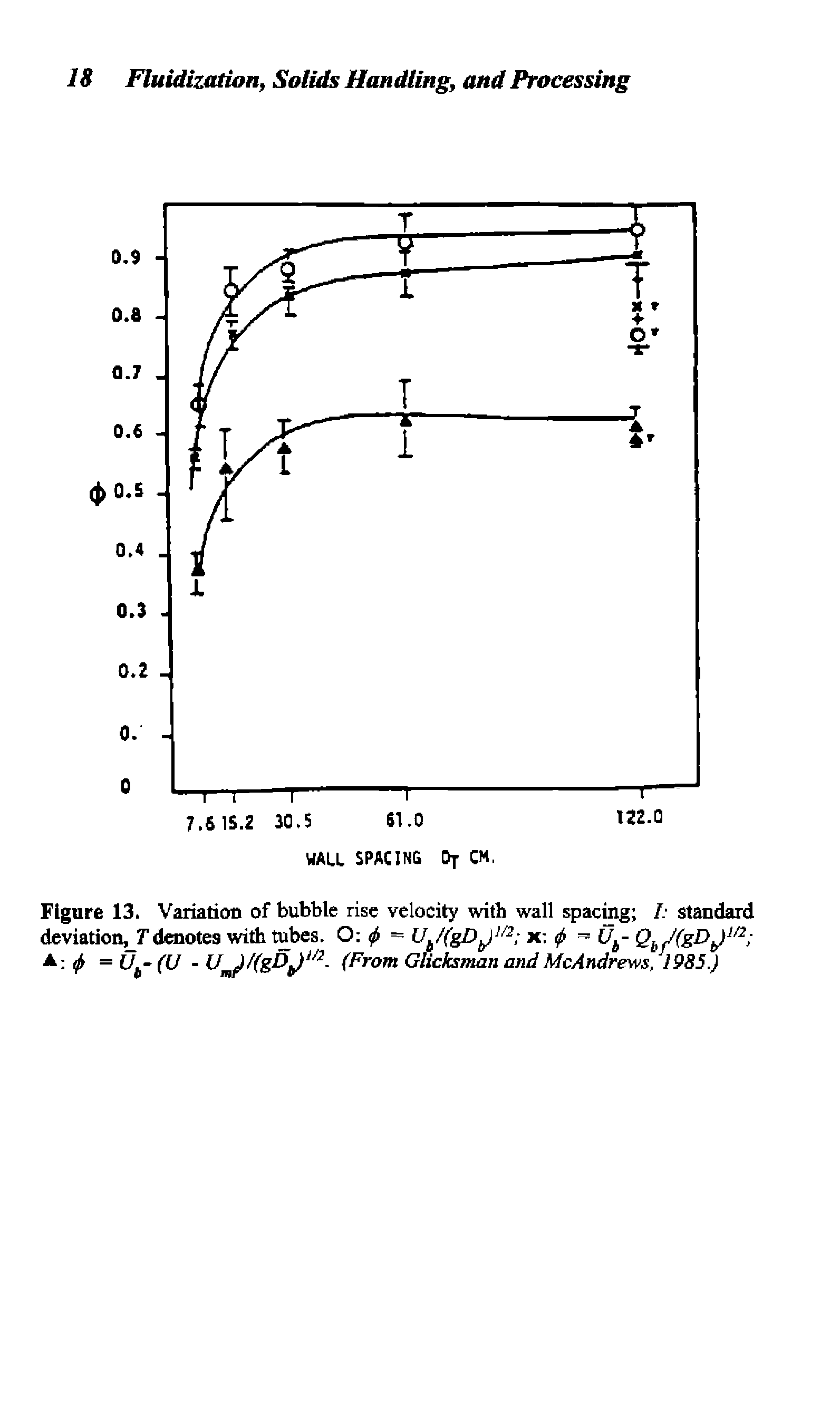 Figure 13. Variation of bubble rise velocity with wall spacing I standard deviation, Fdenotes with tubes. O tf> = U./(gD /2 x - Ub- QbJ(gDb)1/2 V <f> =Ub-(U -U(From Glicksman and Me Andrews, 1985.)...