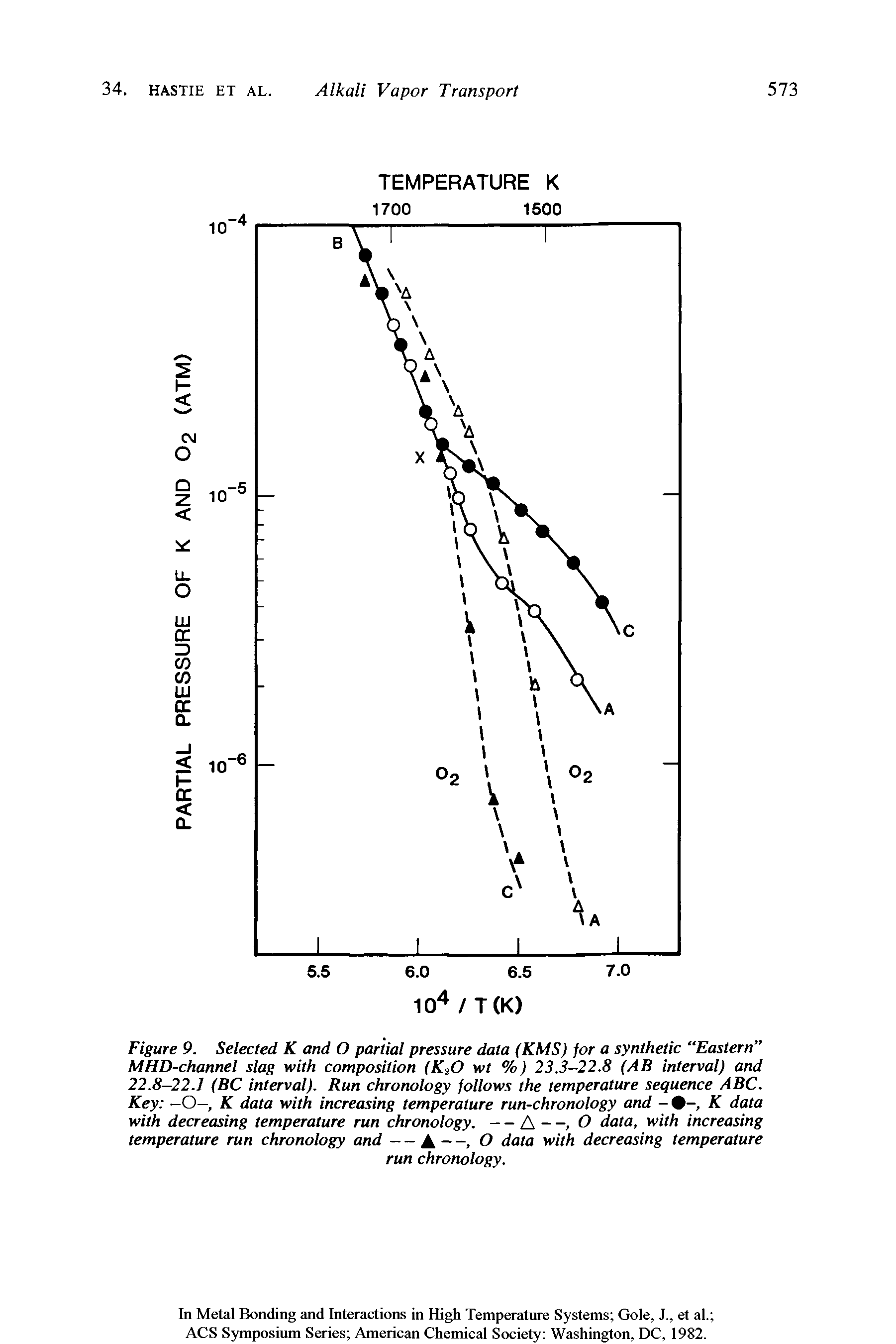 Figure 9. Selected K and O partial pressure data (KMS) for a synthetic Eastern MHD-channel slag with composition (K O wt %) 23.3—22.8 (AB interval) and 22.8—22.1 (BC interval). Run chronology follows the temperature sequence ABC. Key —O—, K data with increasing temperature run-chronology and - K data with decreasing temperature run chronology. — A —, O data, with increasing temperature run chronology and — A —, O data with decreasing temperature...