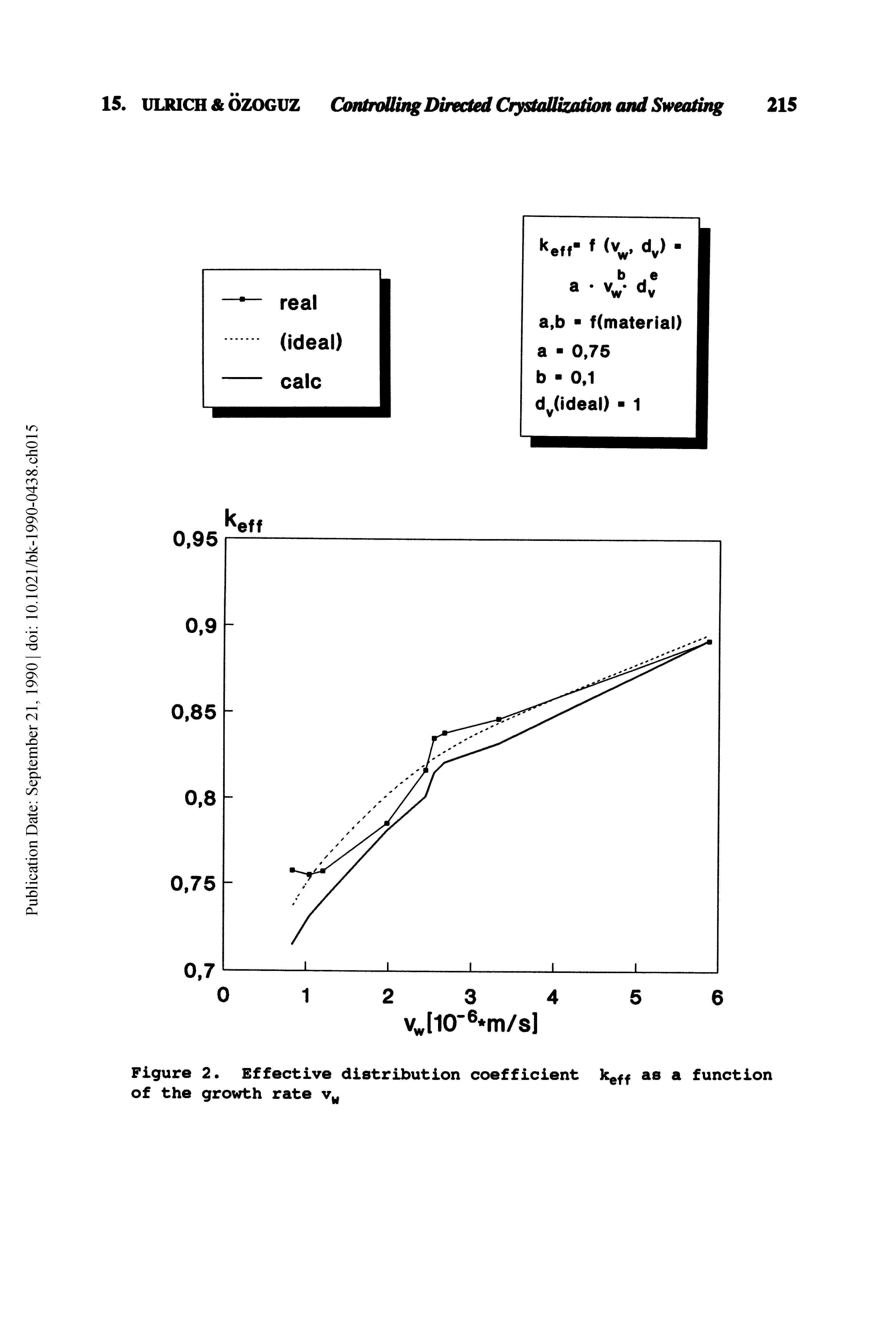Figure 2. Effective distribution coefficient k ff as a function of the growth rate...