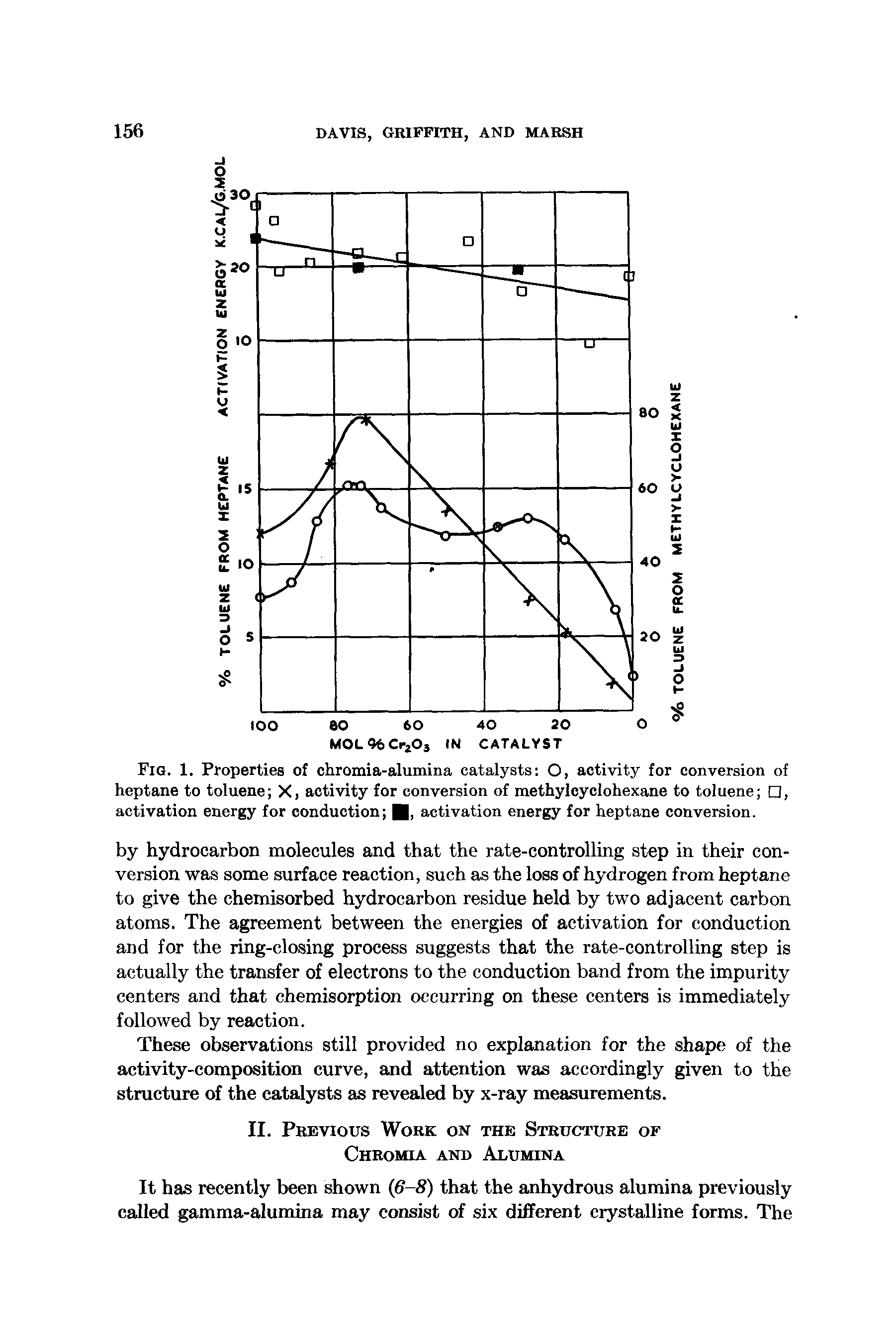 Fig. 1. Properties of chromia-alumina catalysts O, activity for conversion of heptane to toluene X, activity for conversion of methylcyclohexane to toluene , activation energy for conduction activation energy for heptane conversion.