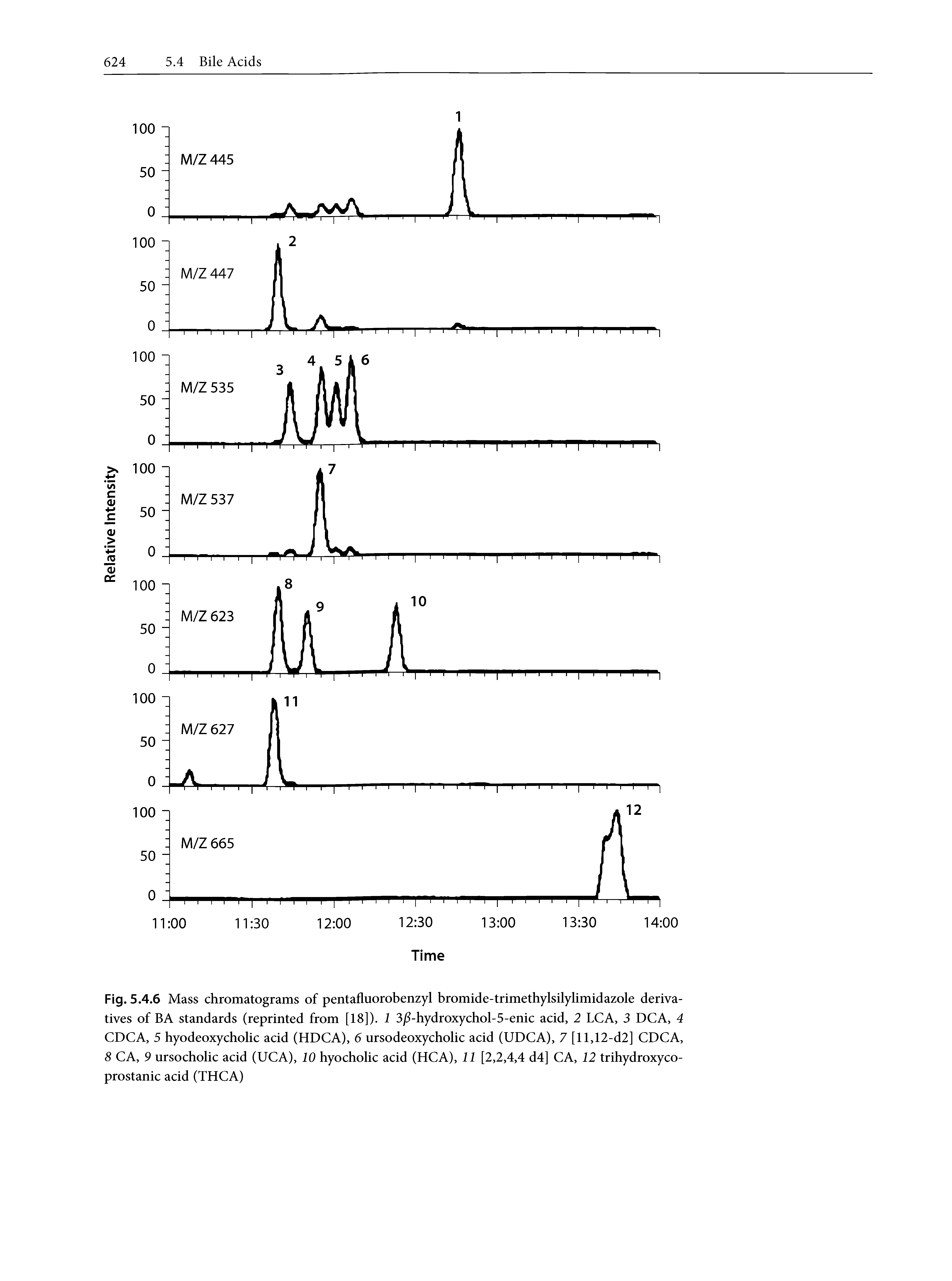 Fig. 5.4.6 Mass chromatograms of pentafluorobenzyl bromide-trimethylsilylimidazole derivatives of BA standards (reprinted from [18]). 1 3j5-hydroxychol-5-enic acid, 2 LCA, 3 DCA, 4 CDCA, 5 hyodeoxycholic acid (HDCA), 6 ursodeoxycholic acid (UDCA), 7 [ll,12-d2] CDCA,...