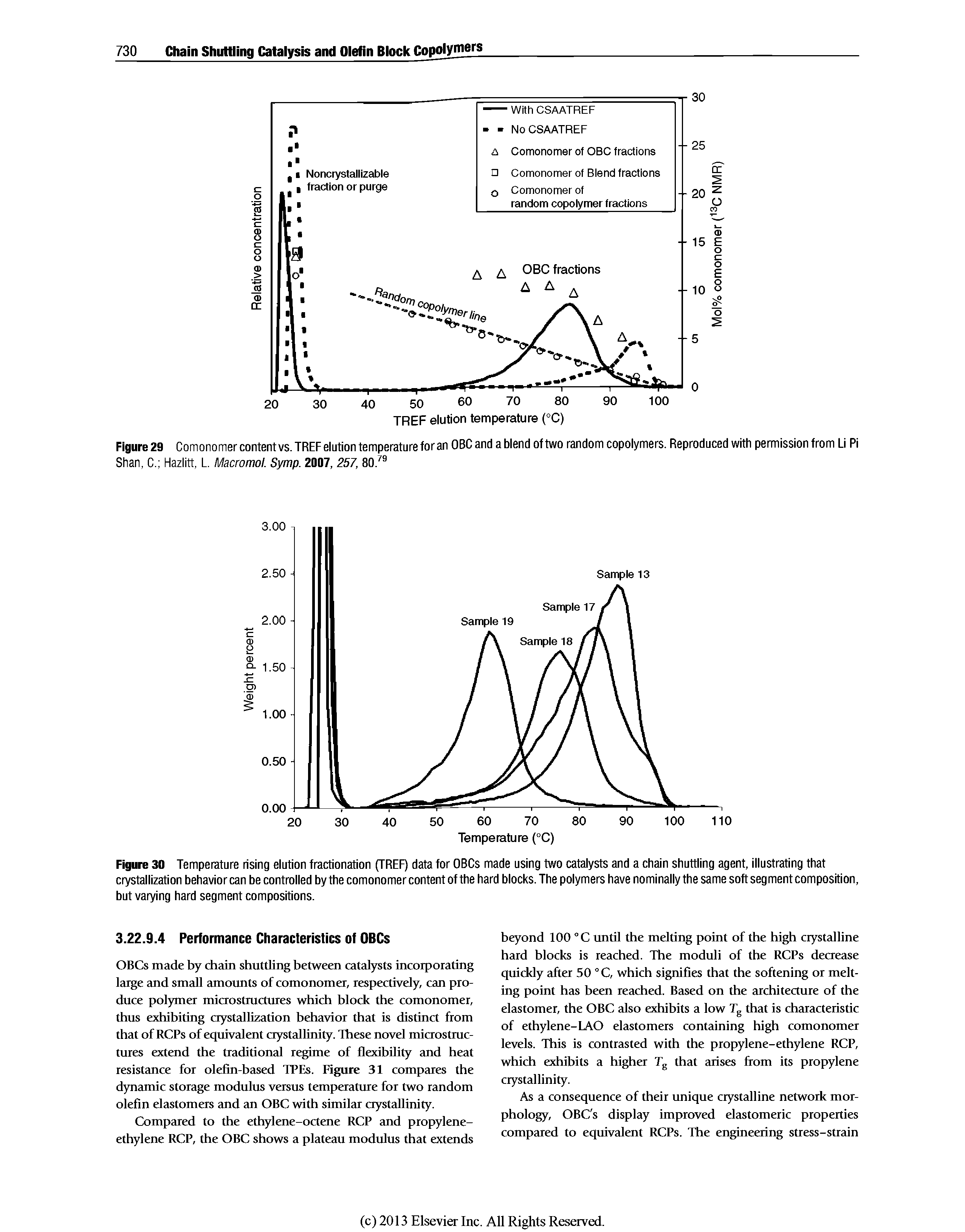 Figure 30 Temperature rising elution fractionation (TREE) data for OBCs made using two catalysts and a chain shuttling agent, illustrating that crystallization behavior can be controlled by the comonomercontent of the hard blocks. The polymers have nominally the same soft segment composition, but varying hard segment compositions.