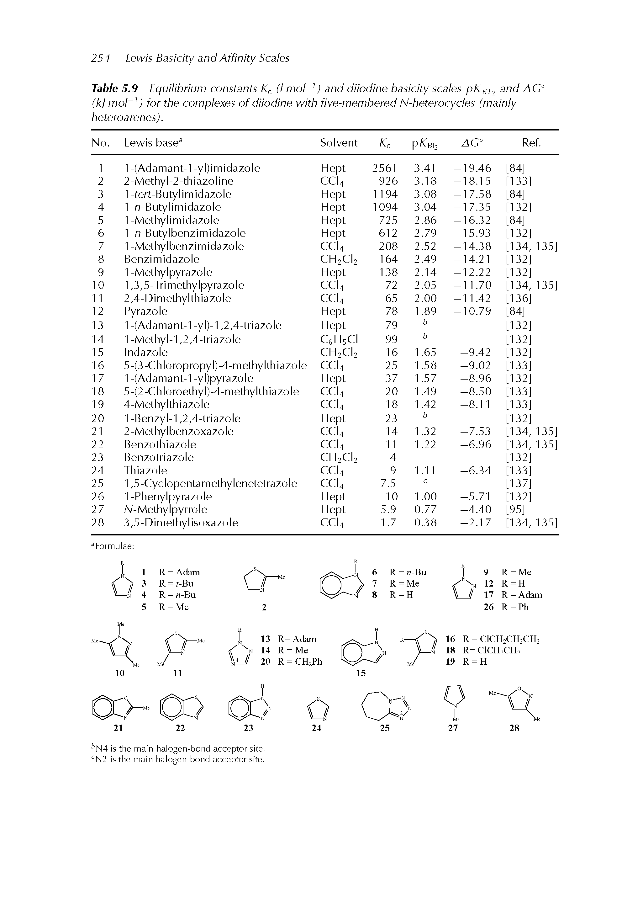 Table 5.9 Equilibrium constants (I ) and diiodine basicity scales pKgi and AC° (kj moh ) for the complexes of diiodine with five-membered N-heterocycles (mainly heteroarenes).