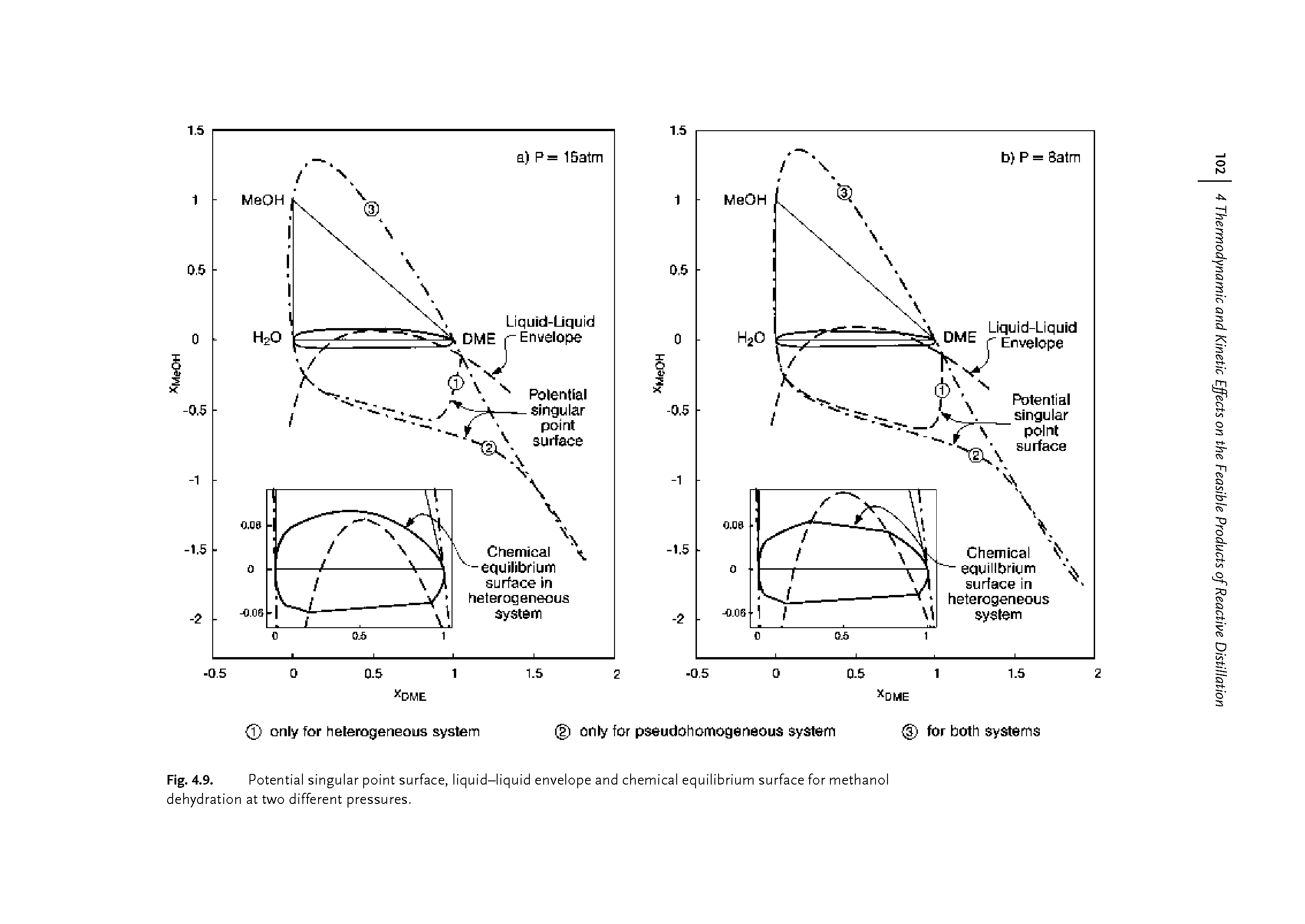Fig. 4.9. Potential singular point surface, liquid-liquid envelope and chemical equilibrium surface for methanol dehydration at two different pressures.