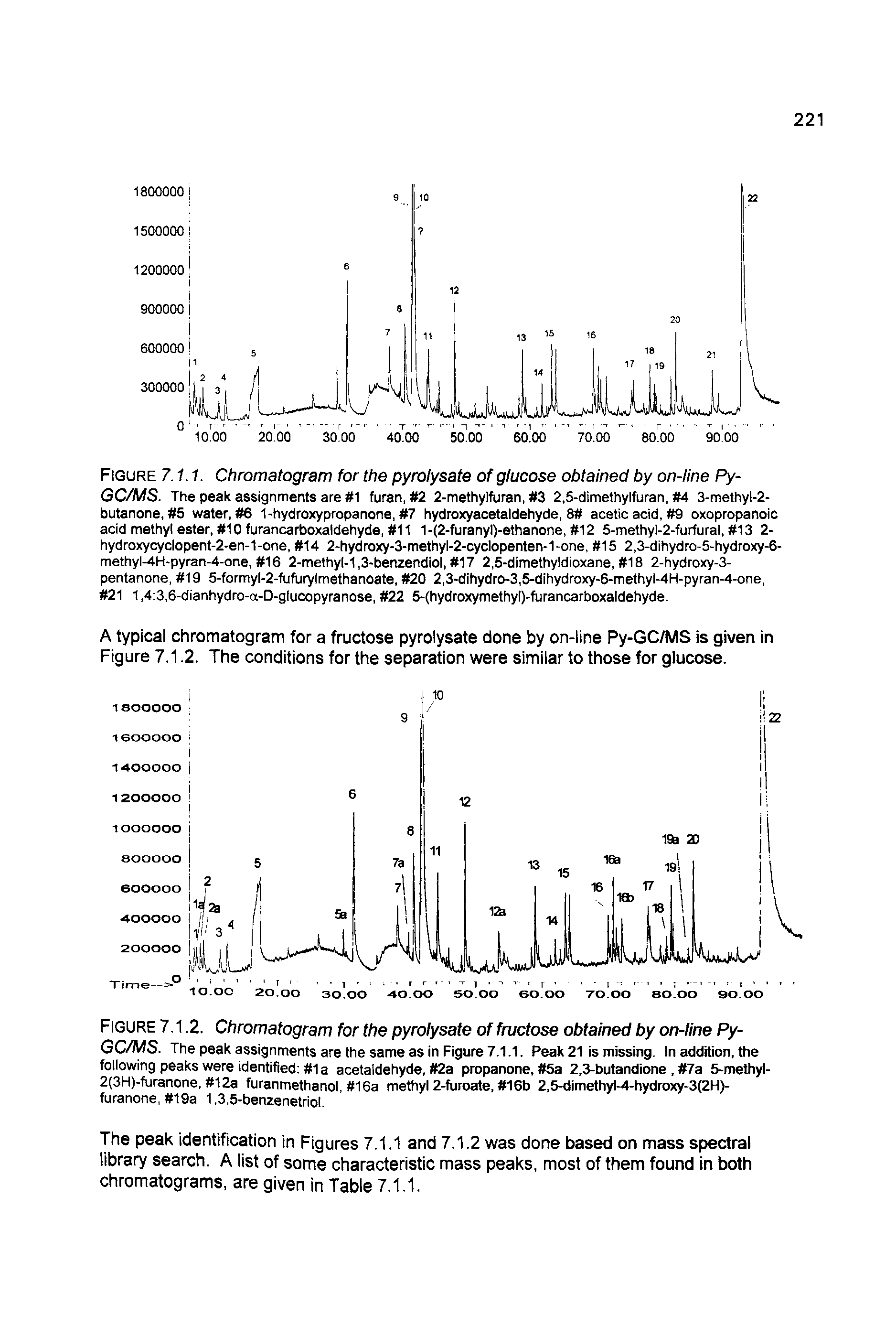 Figure 7.1.2. Chromatogram for the pyrolysate of fructose obtained by on-line Py-GC/MS. The peak assignments are the same as in Figure 7.1.1. Peak 21 is missing. In addition, the following peaks were identified 1 a acetaldehyde, 2a propanone, 5a 2,3-butandione, 7a 5-methyl-2(3H)-furanone, 12a furanmethanol, 16a methyl 2-furoate, 16b 2,5-dimethyl-4-hydroxy-3(2H)-furanone, 19a 1,3,5-benzenetriol.