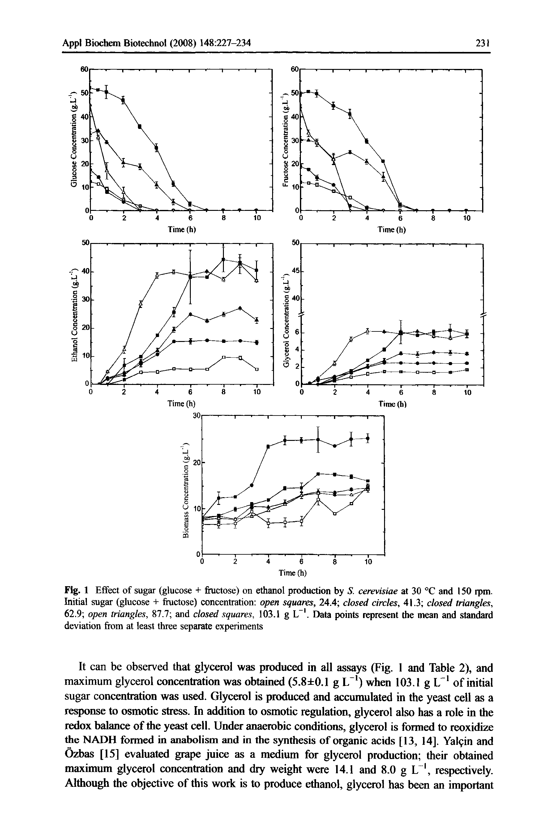 Fig. 1 Effect of sugar (glucose + fructose) on ethanol production by S. cerevisiae at 30 °C and 150 rpin. Initial sugar (glucose + fructose) concentration open squares, 24.4 closed circles, 41.3 closed triangles, 62.9 open triangles, 87.7 and closed squares, 103.1 g L . Data points represent the mean and standard deviation from at least three separate experiments...