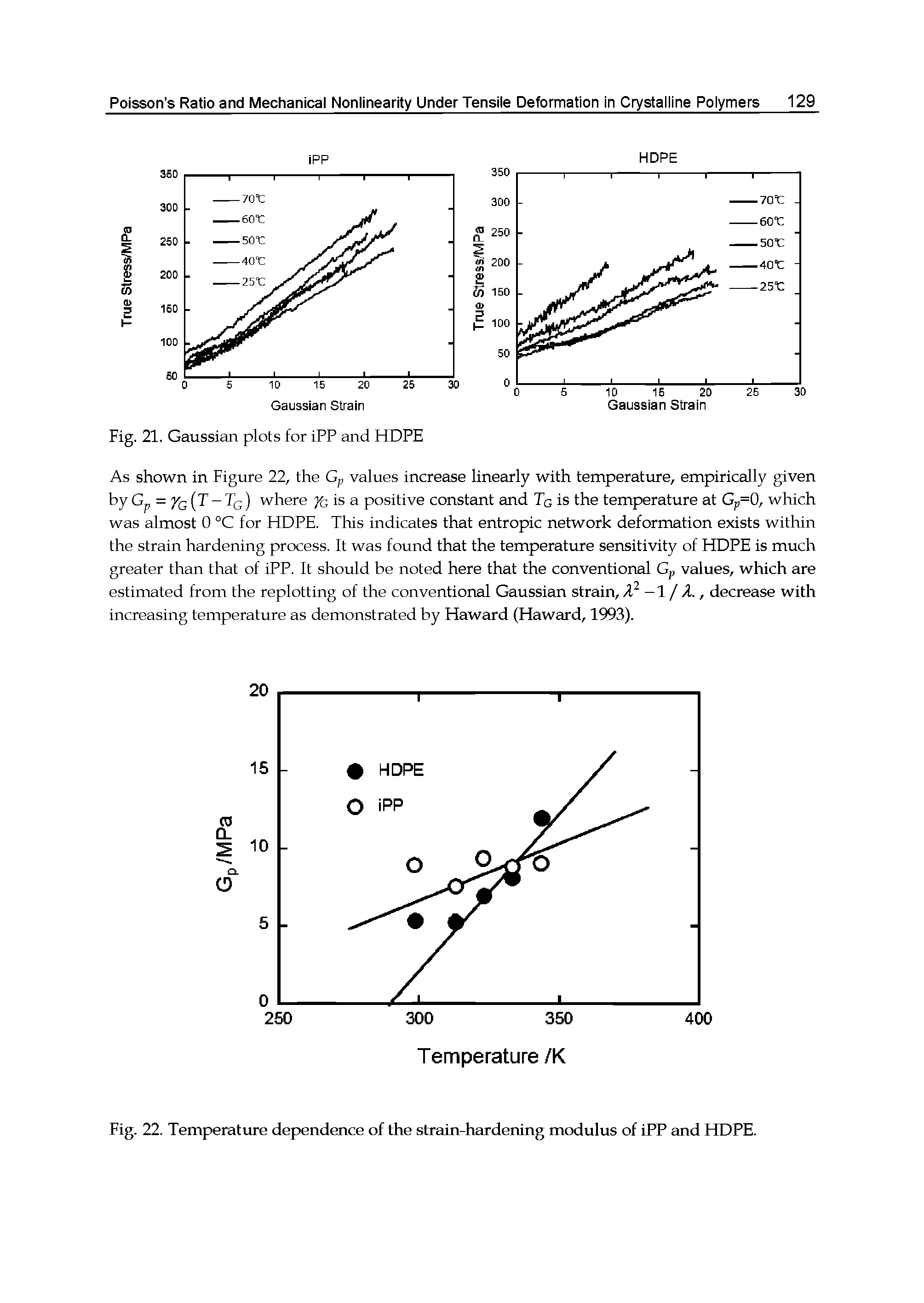 Fig. 22. Temperature dependence of the strain-hardening modulus of iPP and HOPE.