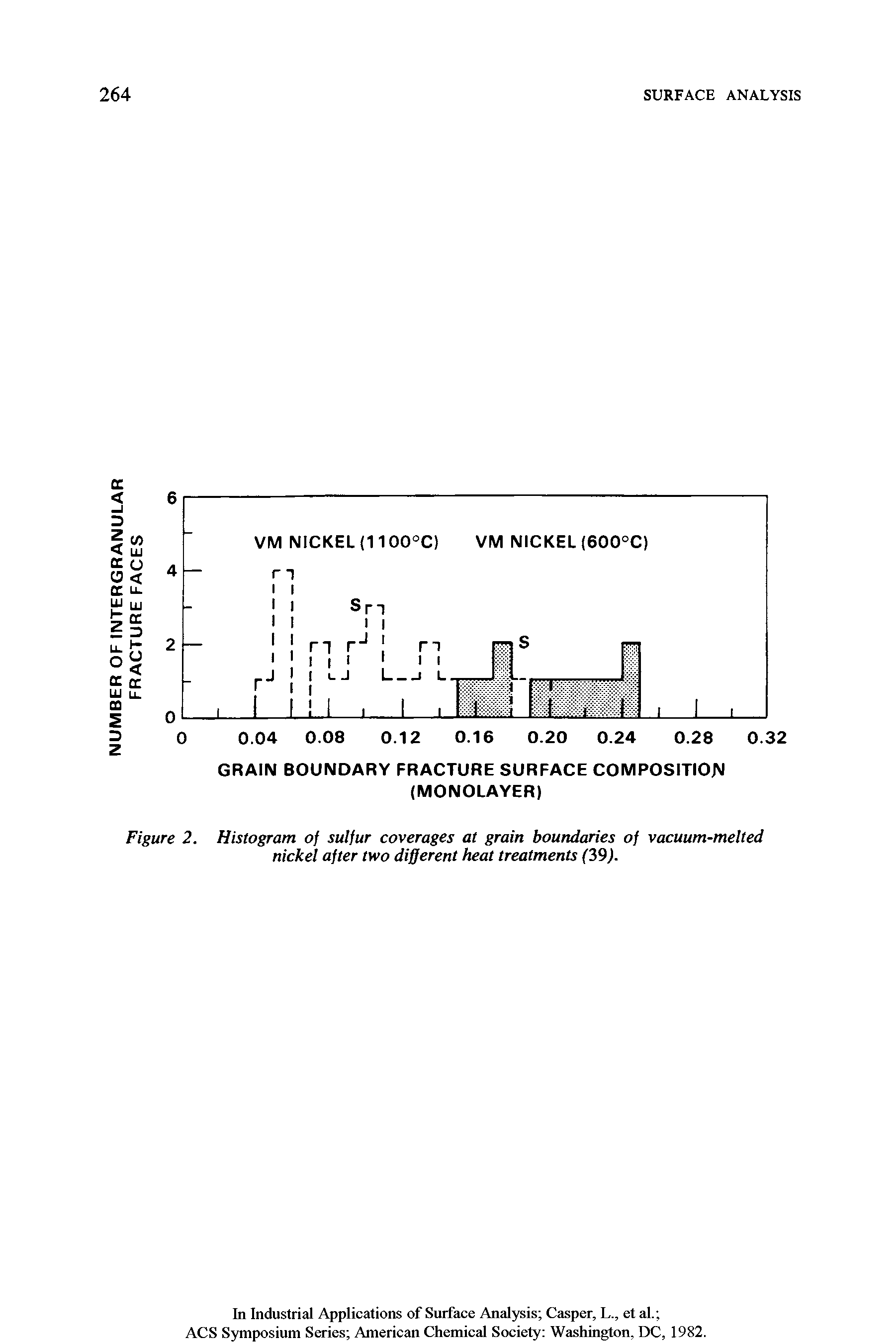 Figure 2. Histogram of sulfur coverages at grain boundaries of vacuum-melted nickel after two different heat treatments (39).