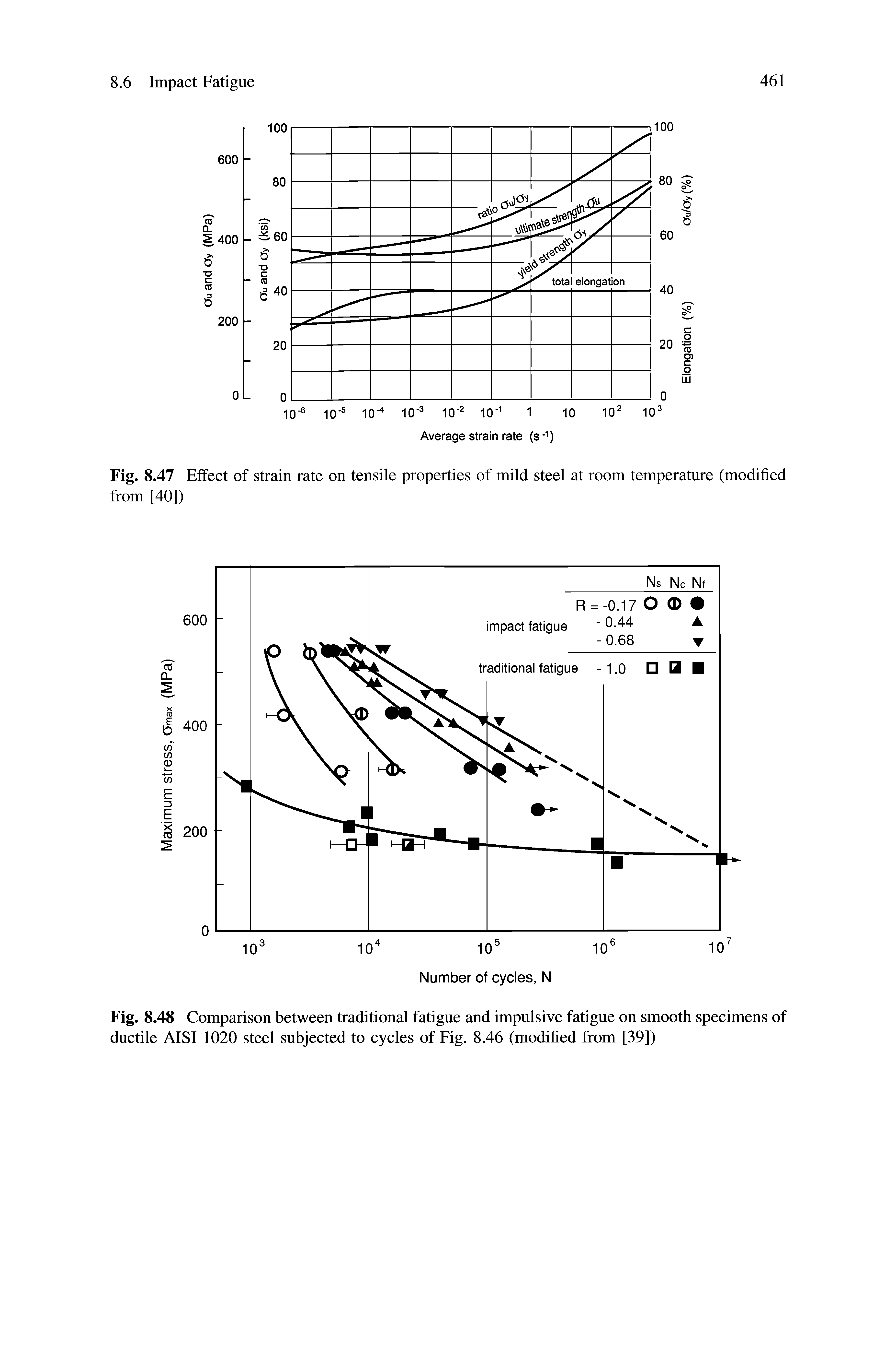 Fig. 8.47 Effect of strain rate on tensile properties of mild steel at room temperature (modified from [40])...