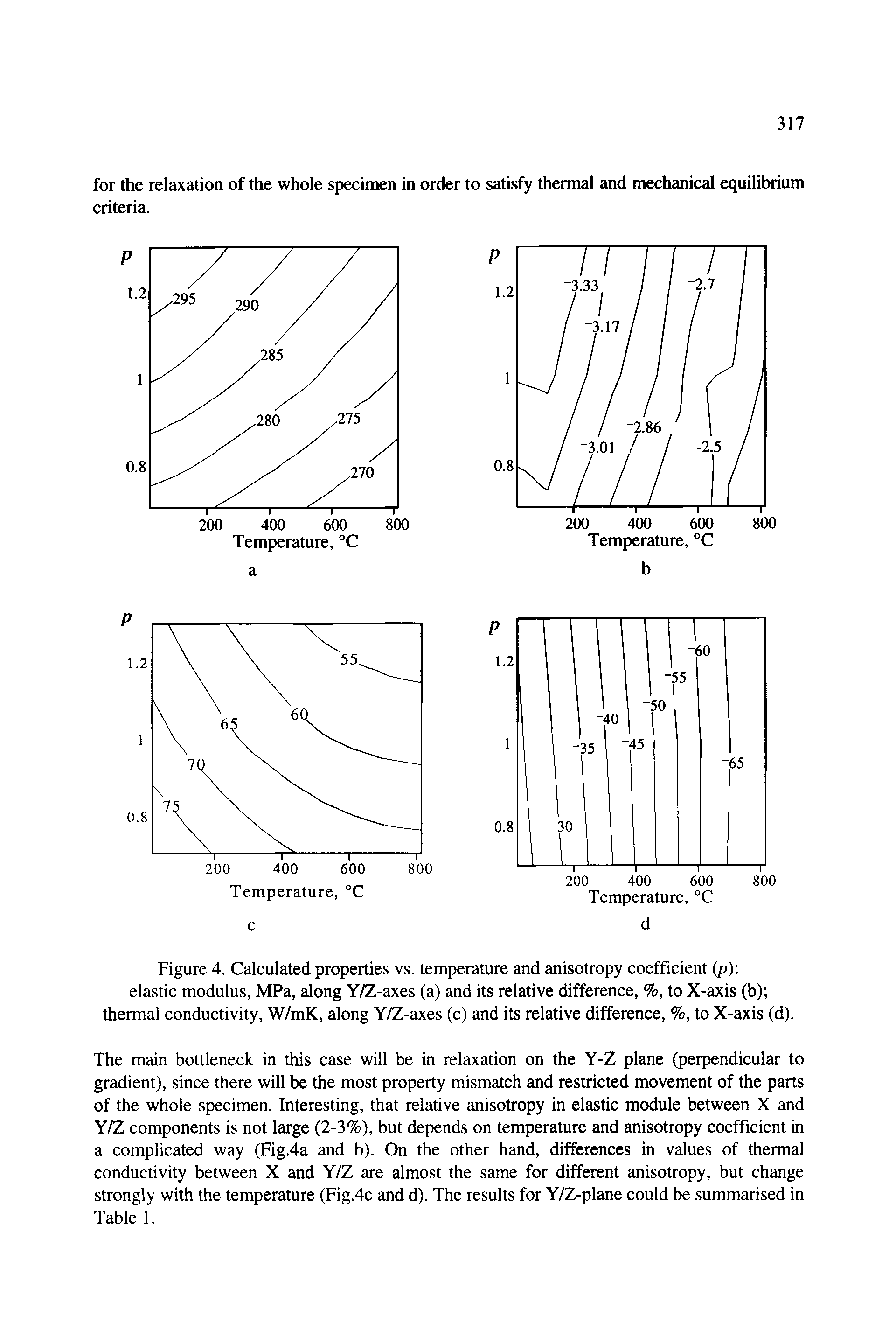 Figure 4. Calculated properties vs. temperature and anisotropy coefficient (p) elastic modulus, MPa, along Y/Z-axes (a) and its relative difference, %, to X-axis (b) thermal conductivity, W/mK, along Y/Z-axes (c) and its relative difference, %, to X-axis (d).