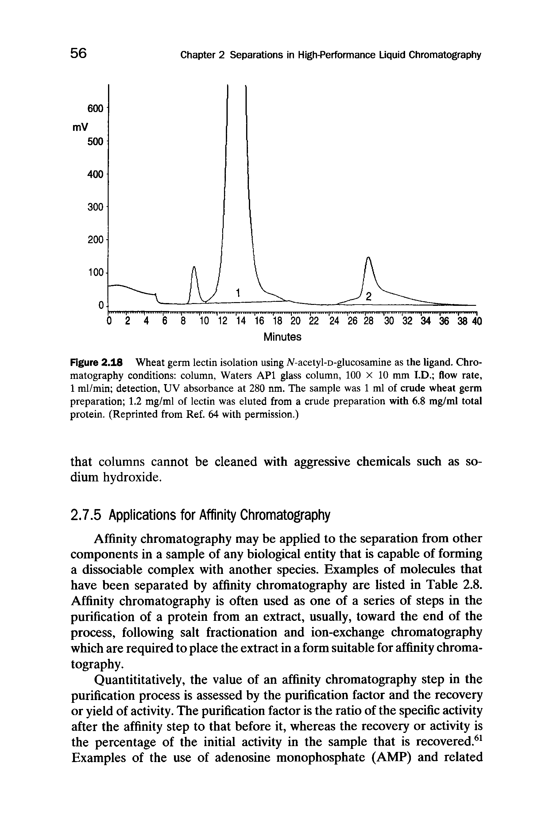 Figure 2.18 Wheat germ lectin isolation using A -acetyl-o-glucosamine as the ligand. Chromatography conditions column, Waters API glass column, 100 x 10 mm I.D. flow rate, 1 ml/min detection, UV absorbance at 280 nm. The sample was 1 ml of crude wheat germ preparation 1.2 mg/ml of lectin was eluted from a crude preparation with 6.8 mg/ml total protein. (Reprinted from Ref. 64 with permission.)...
