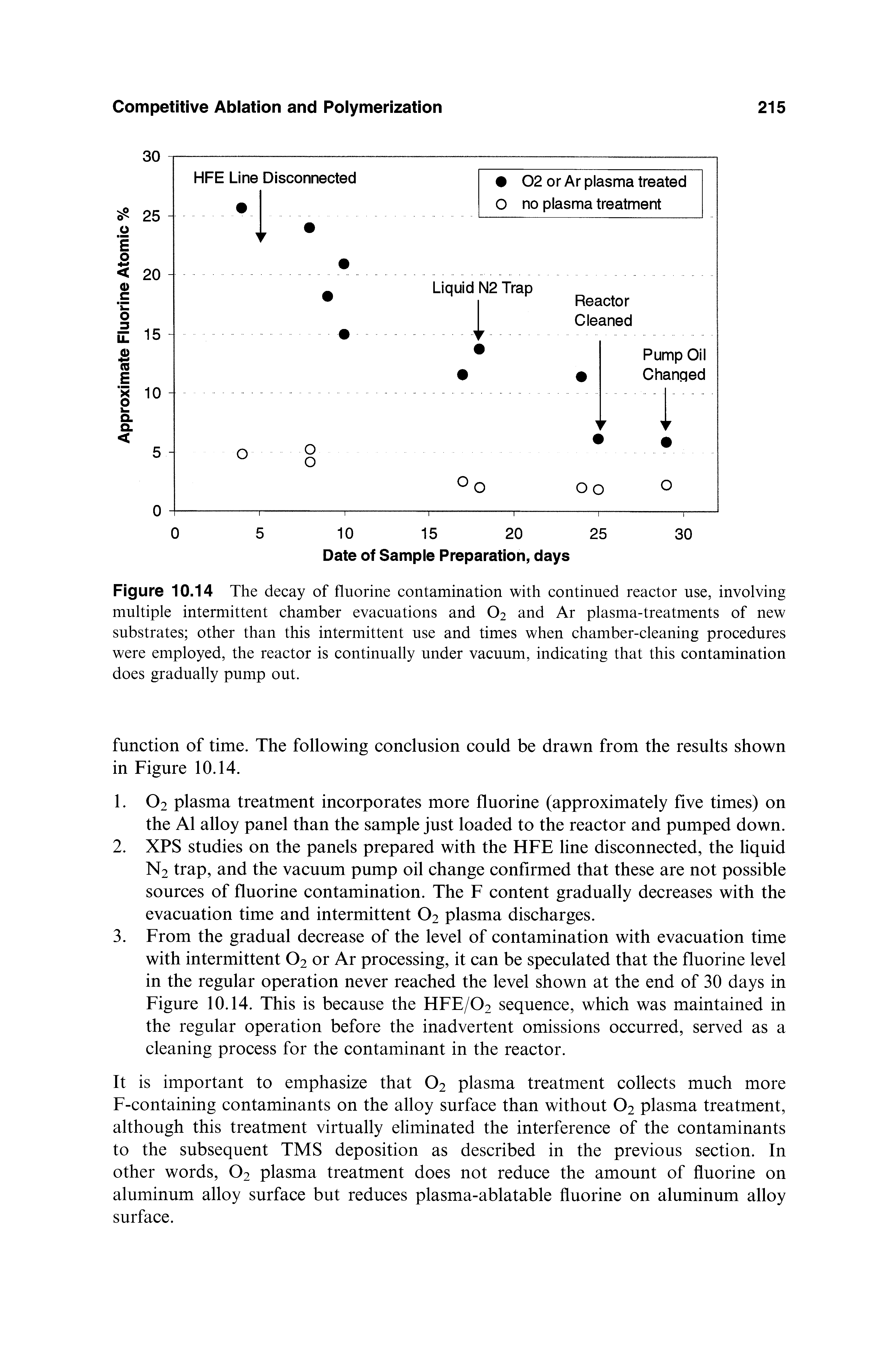 Figure 10.14 The decay of fluorine contamination with continued reactor use, involving multiple intermittent chamber evacuations and O2 and Ar plasma-treatments of new substrates other than this intermittent use and times when chamber-cleaning procedures were employed, the reactor is continually under vacuum, indicating that this contamination does gradually pump out.