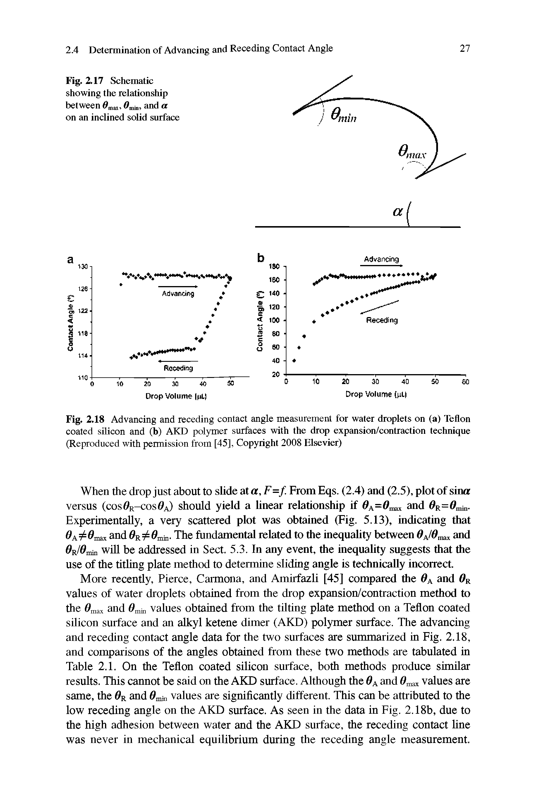 Fig. 2.18 Advancing and receding contact angle measurement for water droplets on (a) Teflon coated silicon and (b) AKD polymer surfaces with the drop expansion/contraction technique (Reproduced with permission from [45], Copyright 2008 Elsevier)...