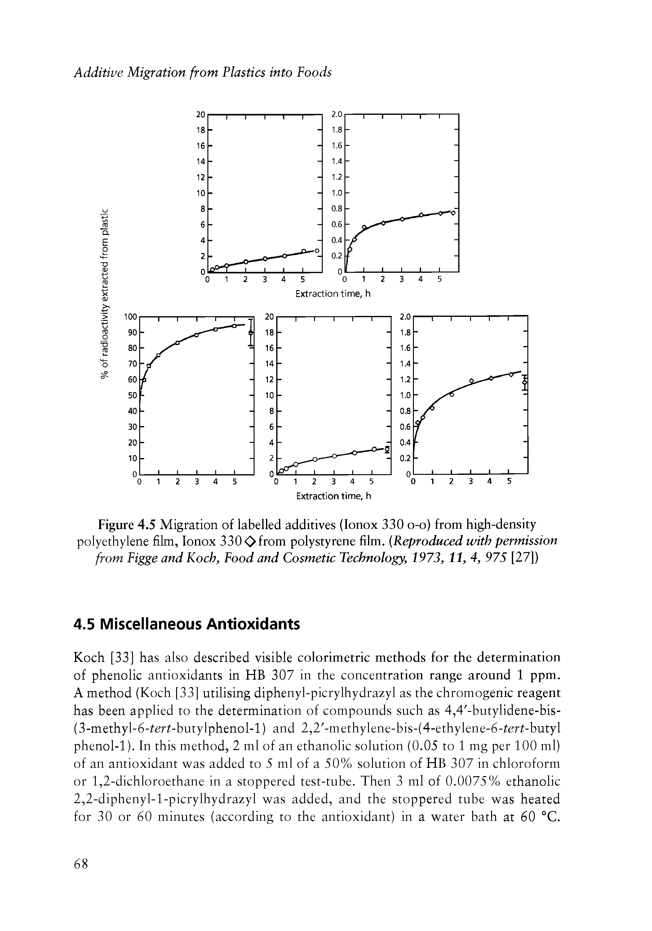 Figure 4.5 Migration of labelled additives (lonox 330 o-o) from high-density polyethylene film, lonox 3300 from polystyrene film. Reproduced with permission from Figge and Koch, Food and Cosmetic Technology, 1973, 11, 4, 975 [27])...