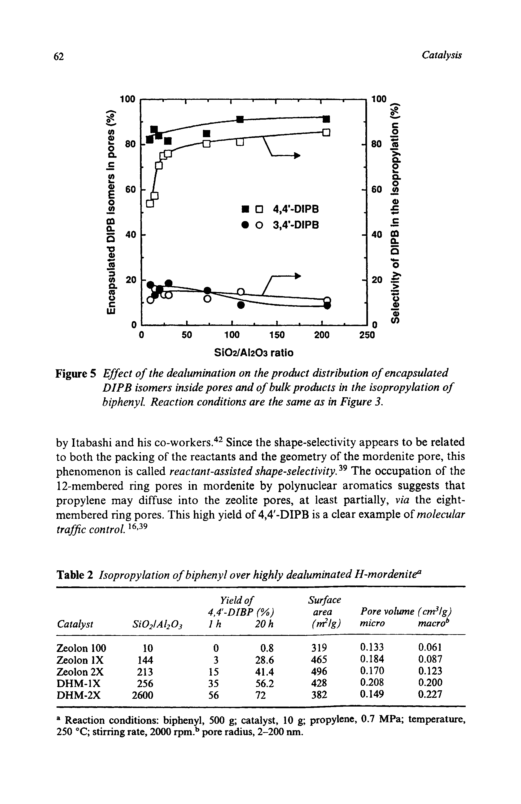 Figure 5 Effect of the dealumination on the product distribution of encapsulated DIP isomers inside pores and of bulk products in the isopropylation of biphenyl. Reaction conditions are the same as in Figure 3.