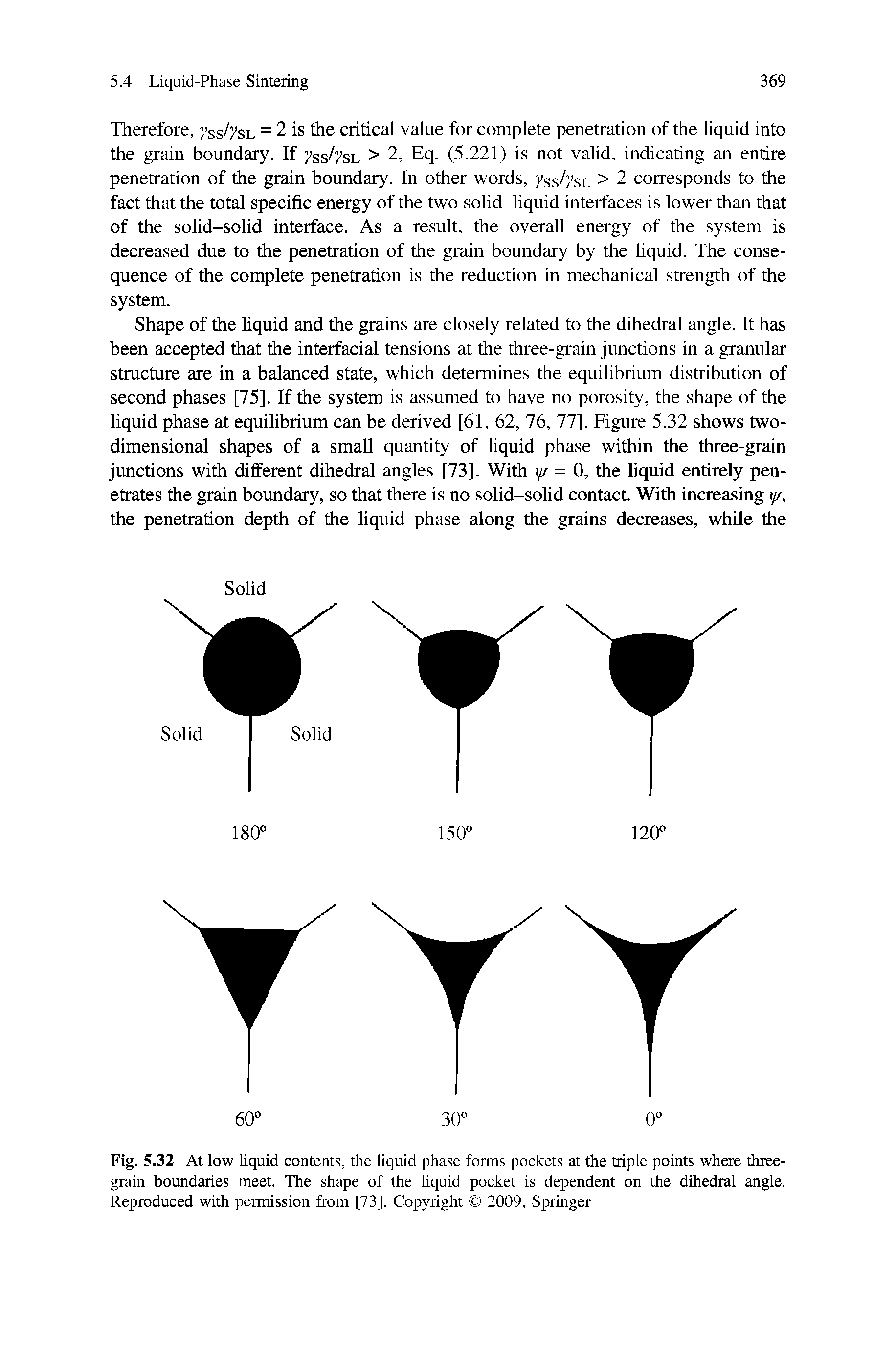 Fig. 5.32 At low liquid contents, the liquid phase forms pockets at the triple points where three-grain boundaries meet. The shape of the liquid pocket is dependent on the dihedral angle. Reproduced with permission from [73]. Copyright 2009, Springer...