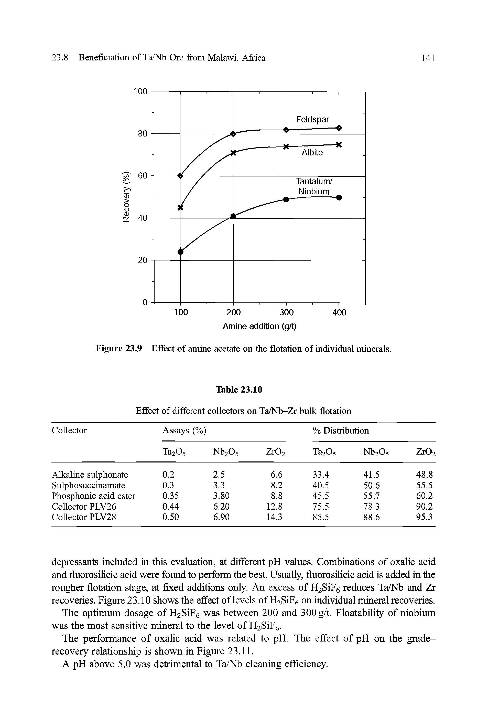Figure 23.9 Effect of amine acetate on the flotation of individual minerals.
