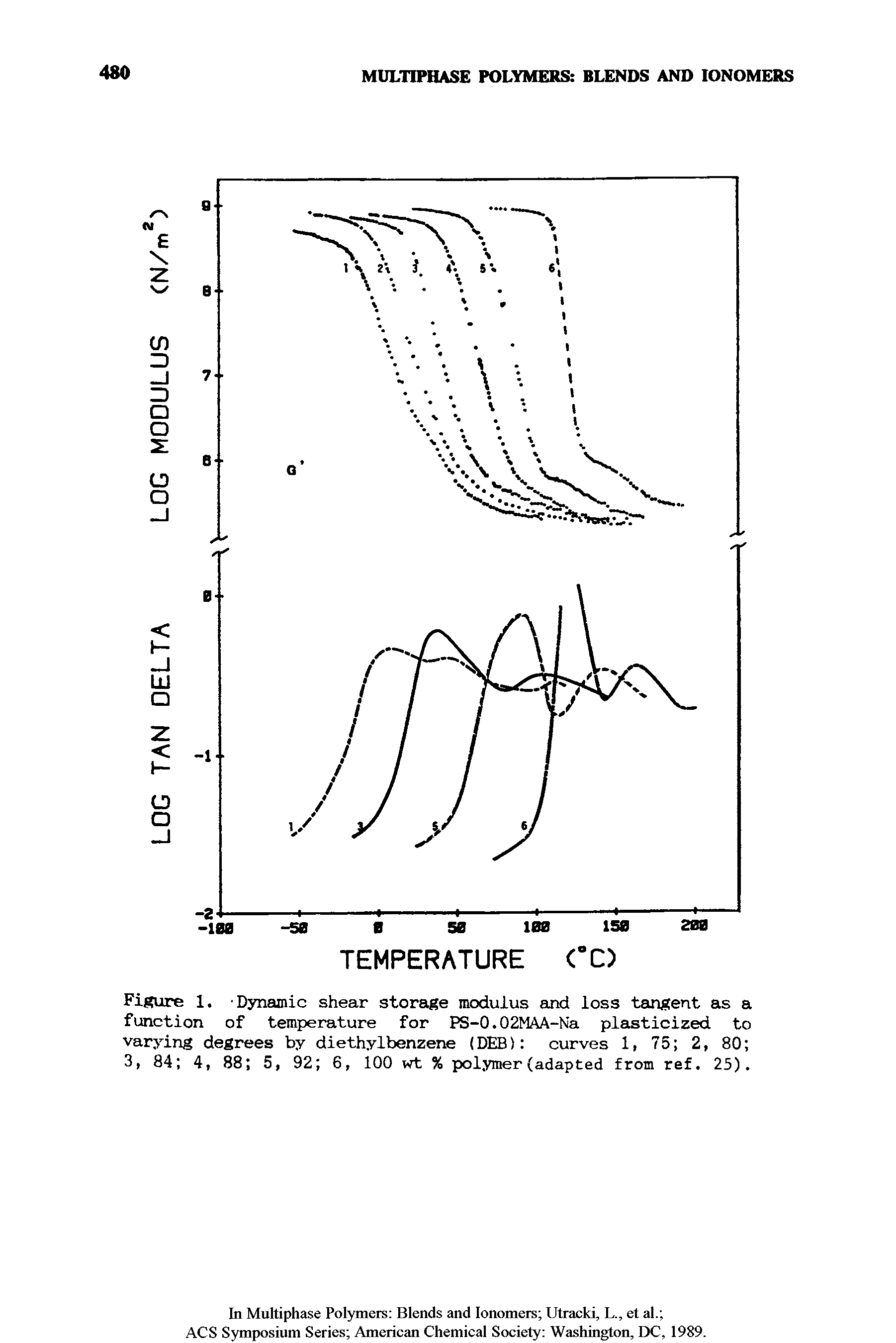 Figure 1. Dynamic shear storage modulus and loss tangent as a function of temperature for PS-0.02MAA-Na plasticized to varying degrees by diethylbenzene (DEB) curves 1, "5 2, 80 3, 84 4, 88 5, 92 6, 100 wt % polymer(adapted from ref. 25).