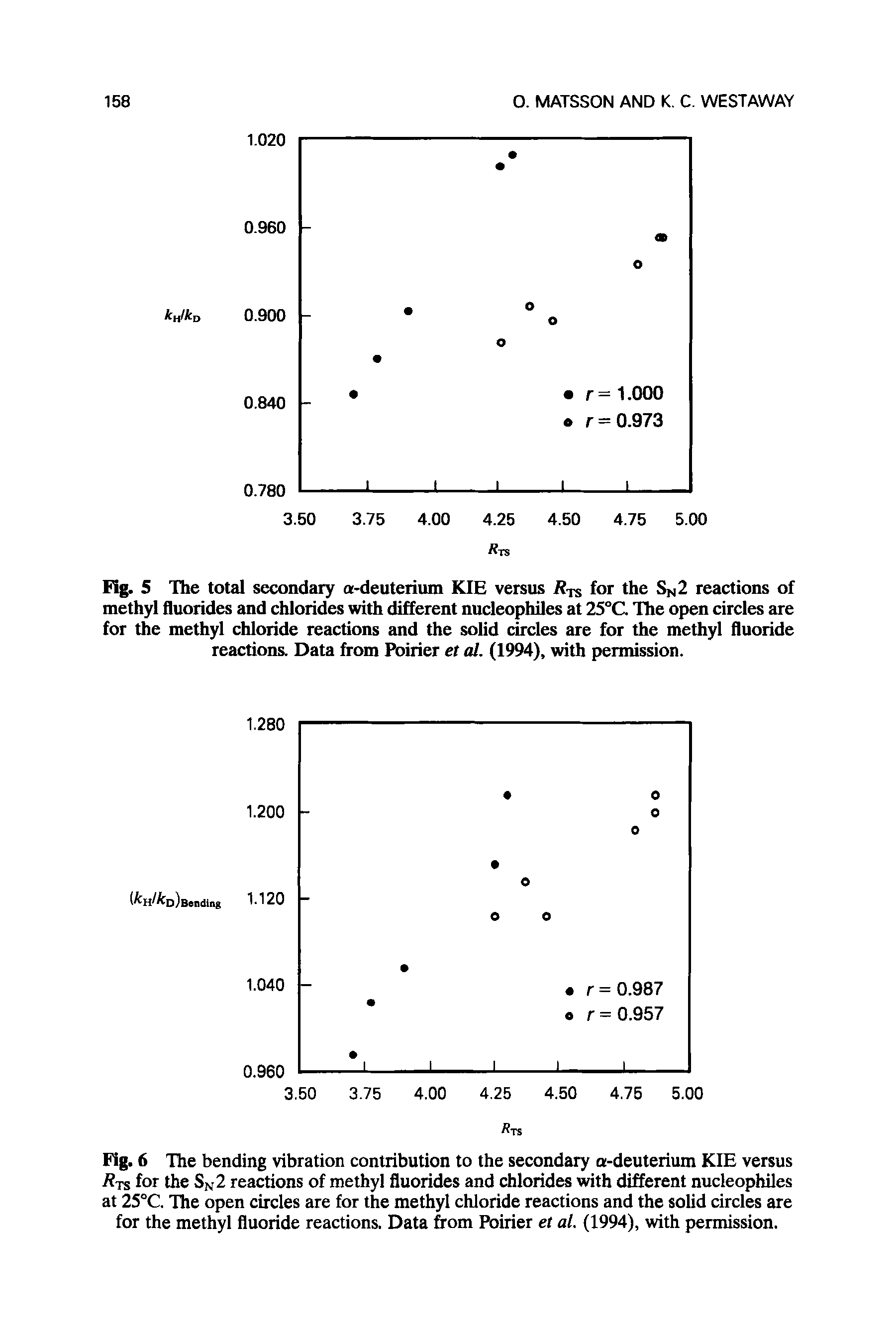 Fig. 5 The total secondary a-deuterium KIE versus rs for the Sn2 reactions of methyl fluorides and chlorides with different nucleophiles at 25°C The open circles are for the methyl chloride reactions and the solid circles are for the methyl fluoride reactions. Data from Poirier et al. (1994), with permission.