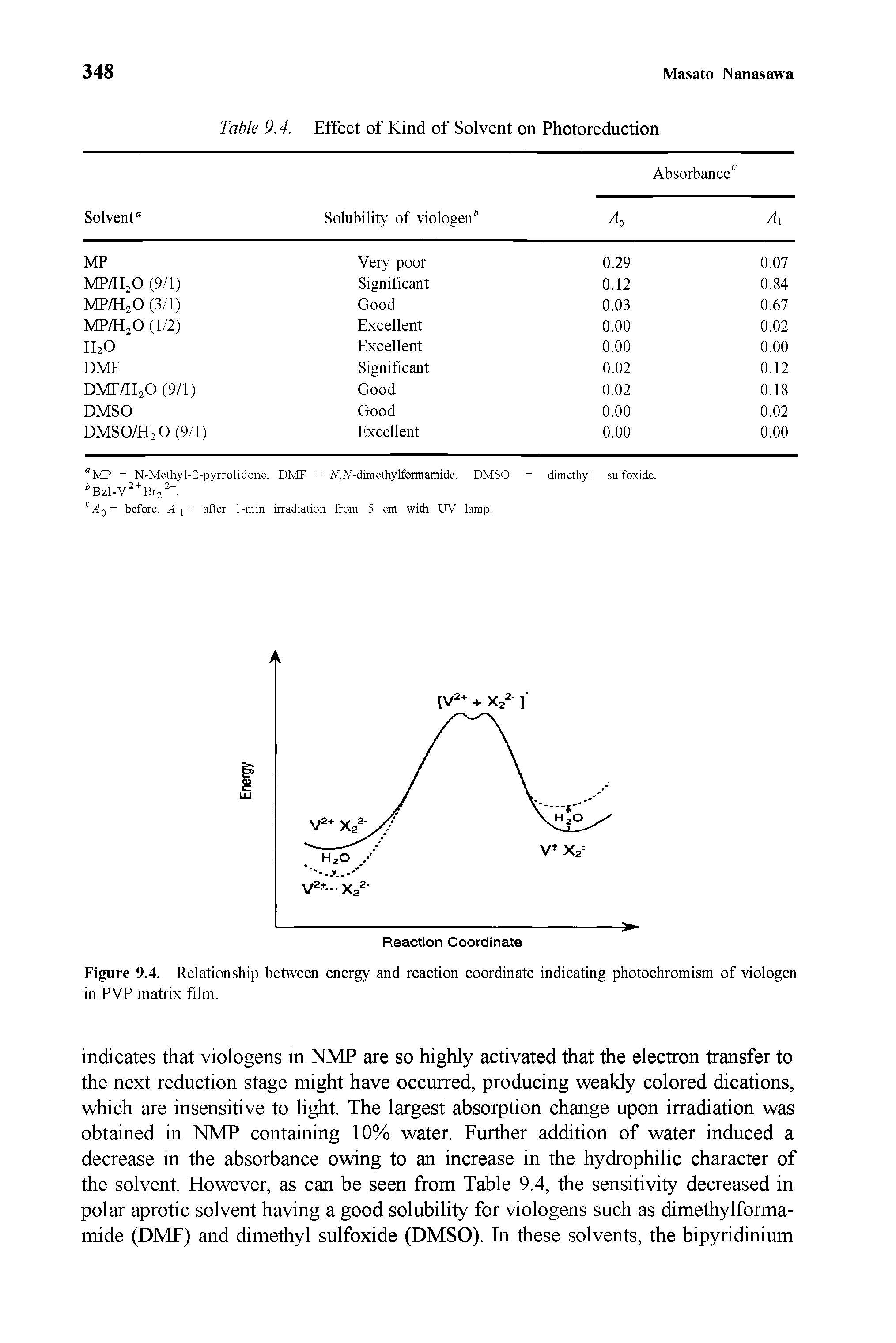Figure 9.4. Relationship between energy and reaction coordinate indicating photochromism of viologen in PVP matrix film.