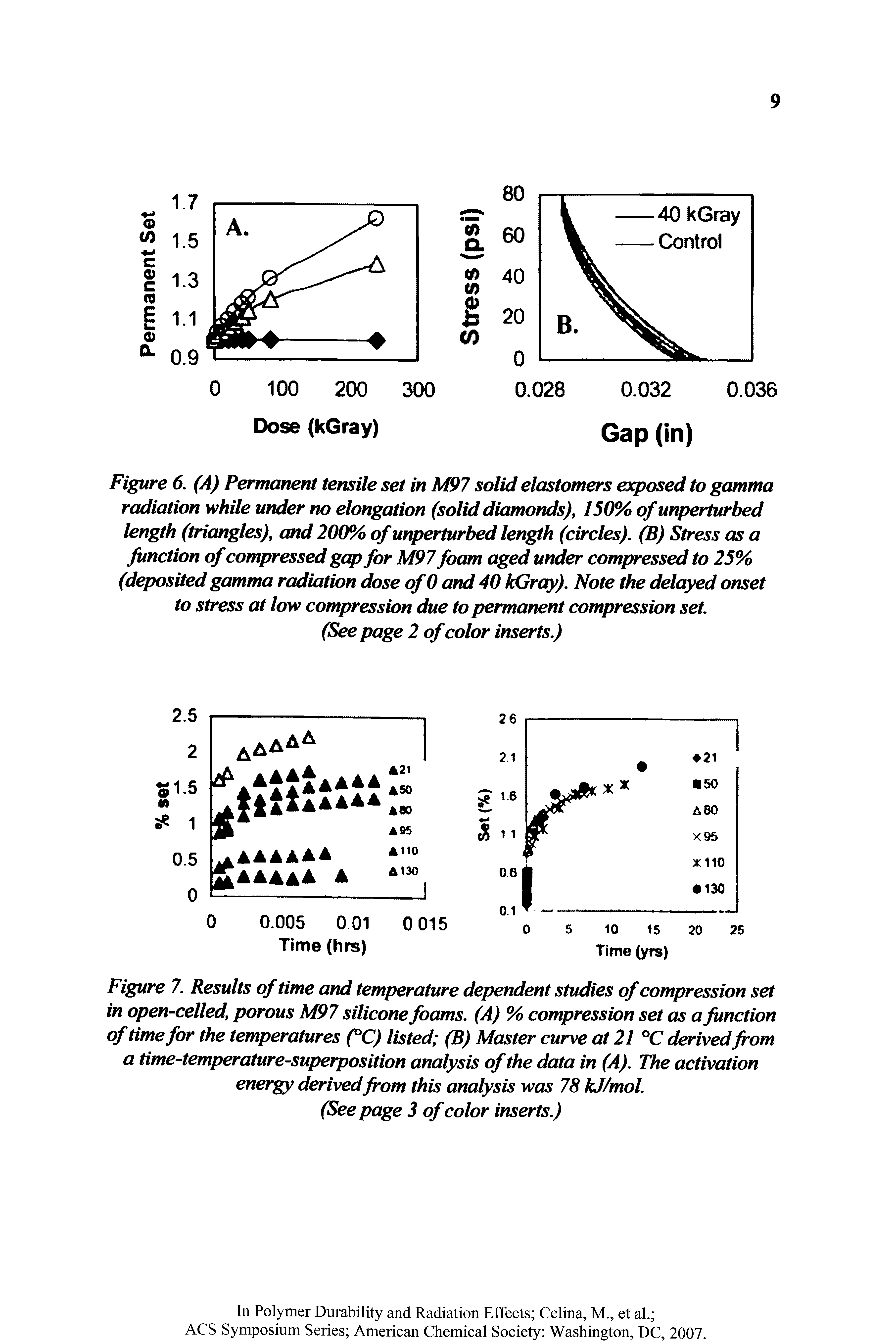 Figure 7. Results of time and temperature dependent studies of compression set in open-celled, porous M97 silicone foams. (A) % compression set as a function of time for the temperatures (°C) listed (B) Master curve at 21 °C derivedfrom a time-temperature-superposition analysis of the data in (A). The activation energy derived from this analysis was 78 kJ/mol.