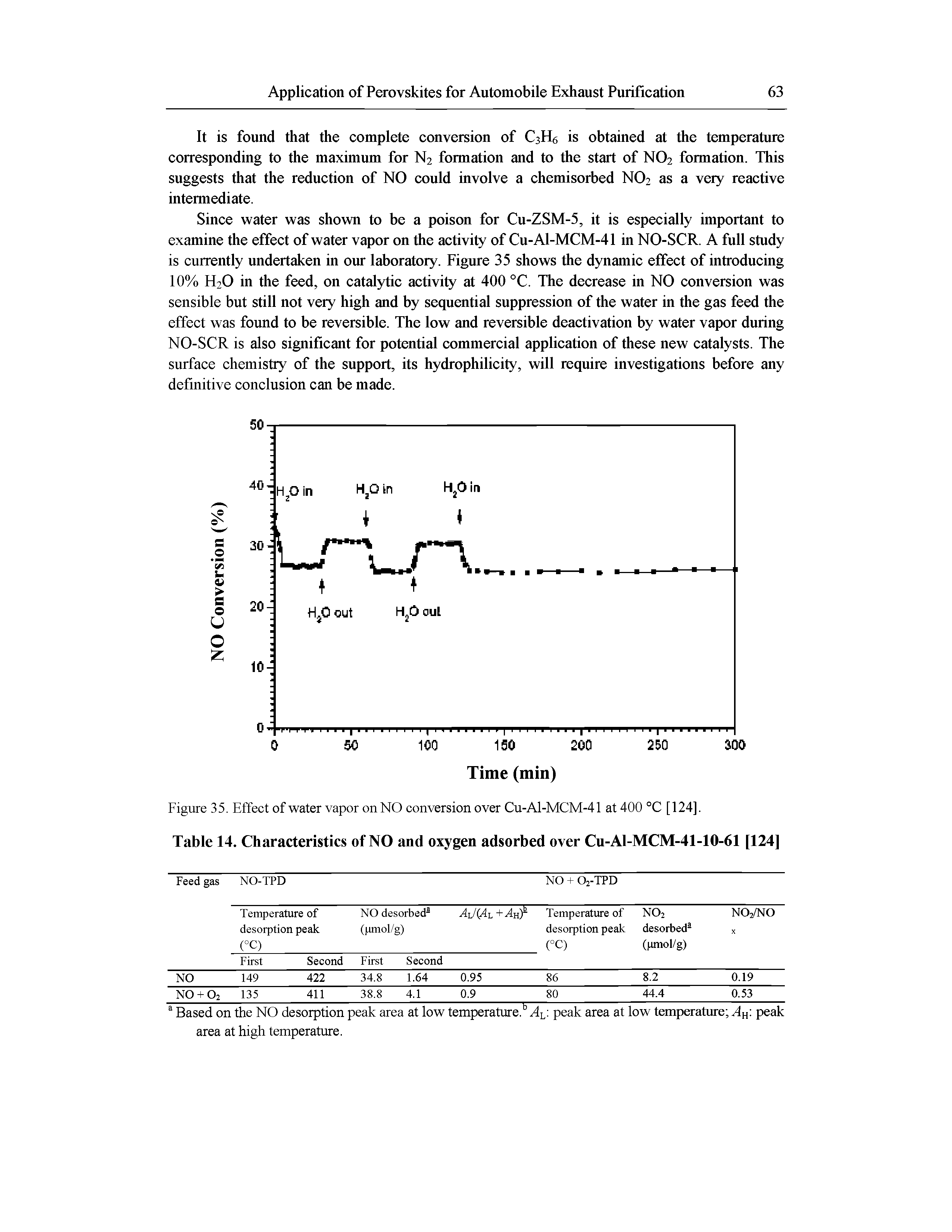 Figure 35. Effect of water vapor on NO conversion over Cu-Al-MCM-41 at 400 °C [124].
