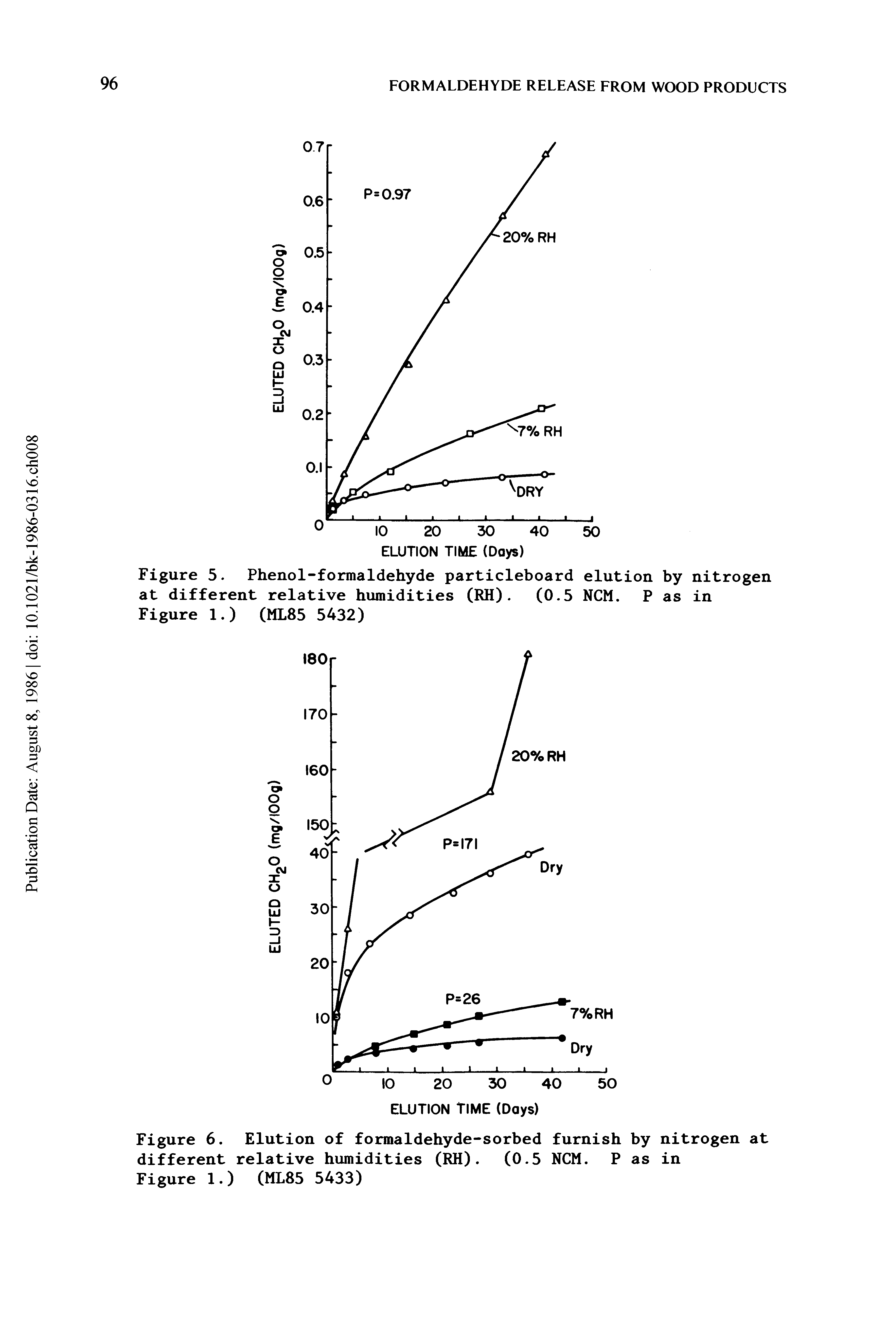 Figure 5. Phenol-formaldehyde particleboard elution by nitrogen at different relative humidities (RH). (0.5 NCM. P as in...