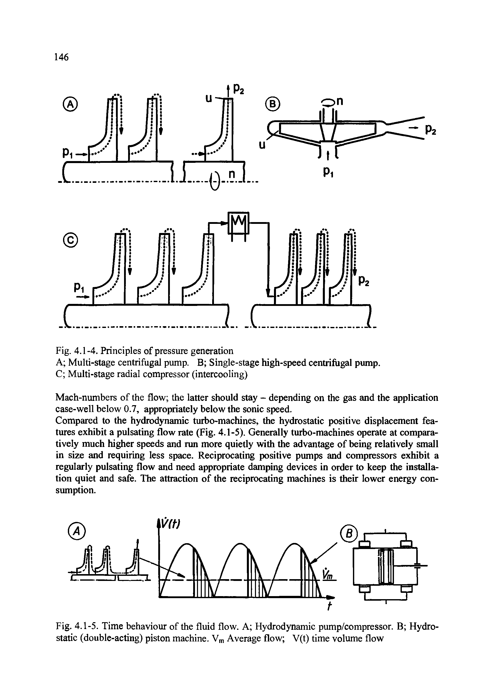 Fig. 4.1-5. Time behaviour of the fluid flow. A Hydrodynamic pump/compressor. B Hydrostatic (double-acting) piston machine. Vm Average flow V(t) time volume flow...