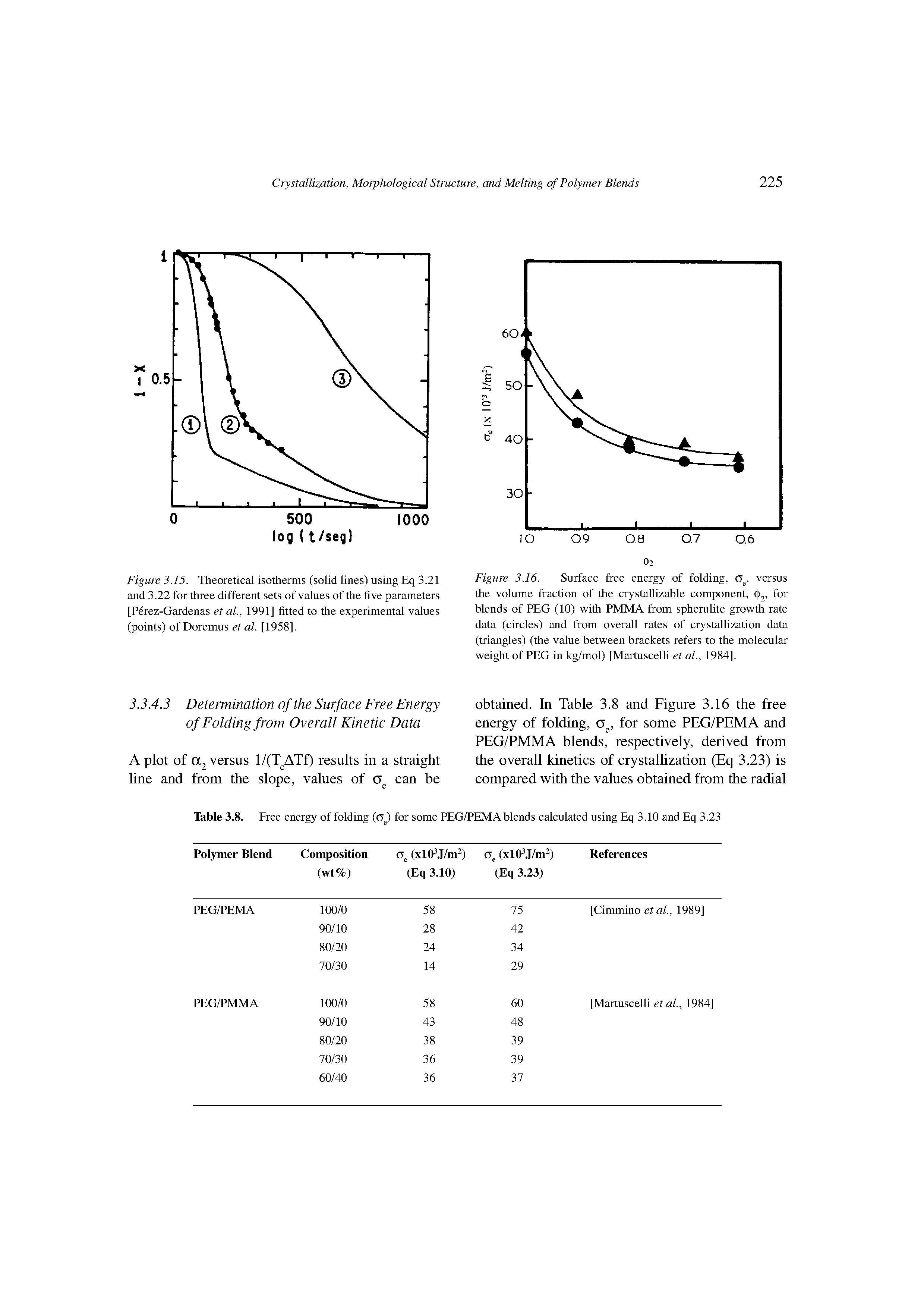 Figure 3.16. Surface free energy of folding, versus the volume fraction of the crystallizable component, for blends of PEG (10) with PMMA from spherulite growth rate data (circles) and from overall rates of crystallization data (triangles) (the value between brackets refers to the molecular weight of PEG in kg/mol) [Martuscelli et al., 1984].