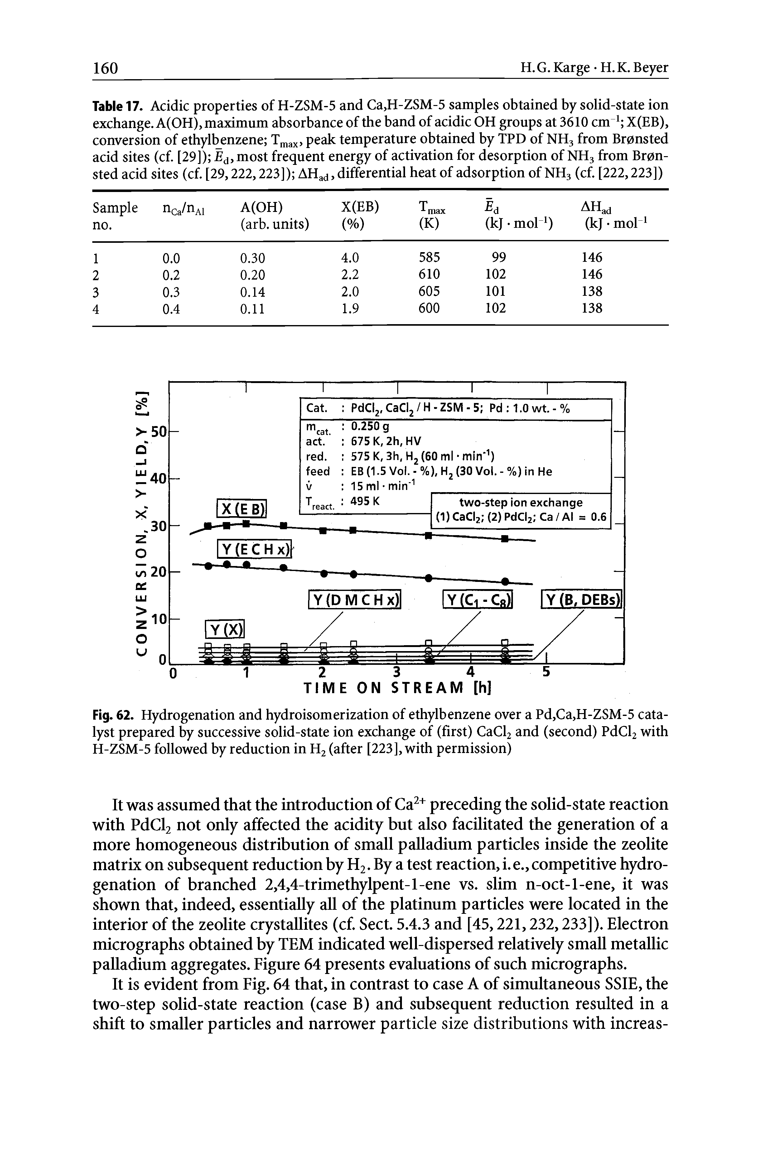 Table 17. Acidic properties of H-ZSM-5 and Ca,H-ZSM-5 samples obtained by solid-state ion exchange. A(OH), maximum absorbance of the band of acidic OH groups at 3610 cm i X(EB), conversion of ethylbenzene peak temperature obtained by TPD of NH3 from Bronsted acid sites (cf. [29]) E, most frequent energy of activation for desorption of NH3 from Bron-sted acid sites (cf. [29,222,223]) AHad, differential heat of adsorption of NH3 (cf. [222,223])...