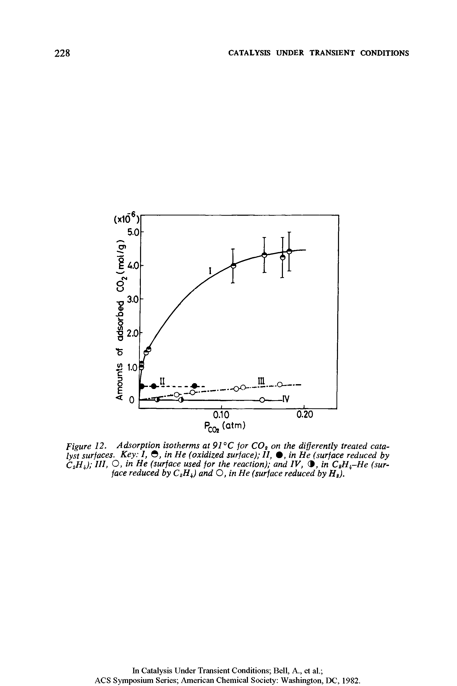 Figure 12. Adsorption isotherms at 91 °C for COs on the differently treated catalyst surfaces. Key I, , in He (oxidized surface) II, , in He (surface reduced by CtHJ HI, O, in He (surface used for the reaction) and IV, , in CeH -He (surface reduced by CtHk) and O, in He (surface reduced by Ht).