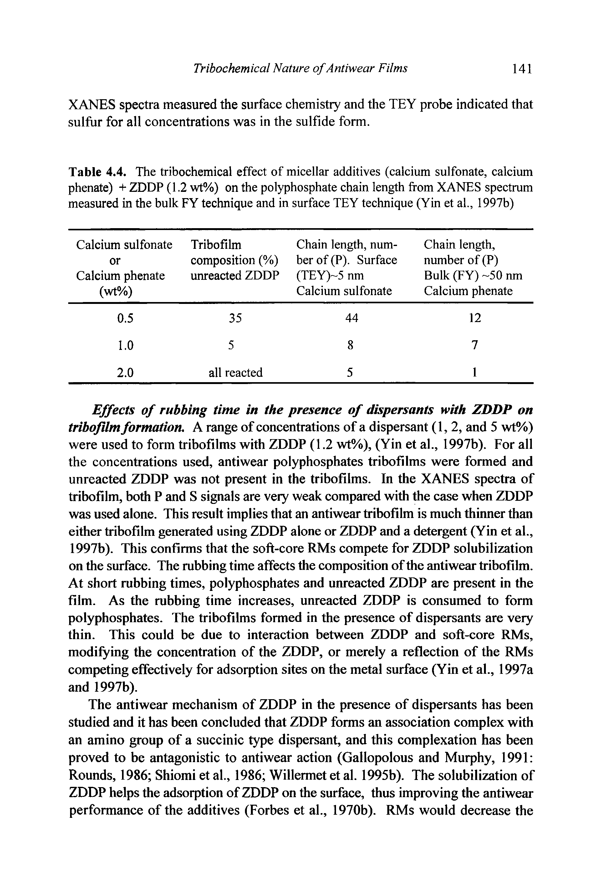 Table 4.4. The tribochemical effect of micellar additives (calcium sulfonate, calcium phenate) + ZDDP (1.2 wt%) on the polyphosphate chain length from XANES spectrum measured in the bulk FY technique and in surface TEY technique (Yin et al., 1997b)...