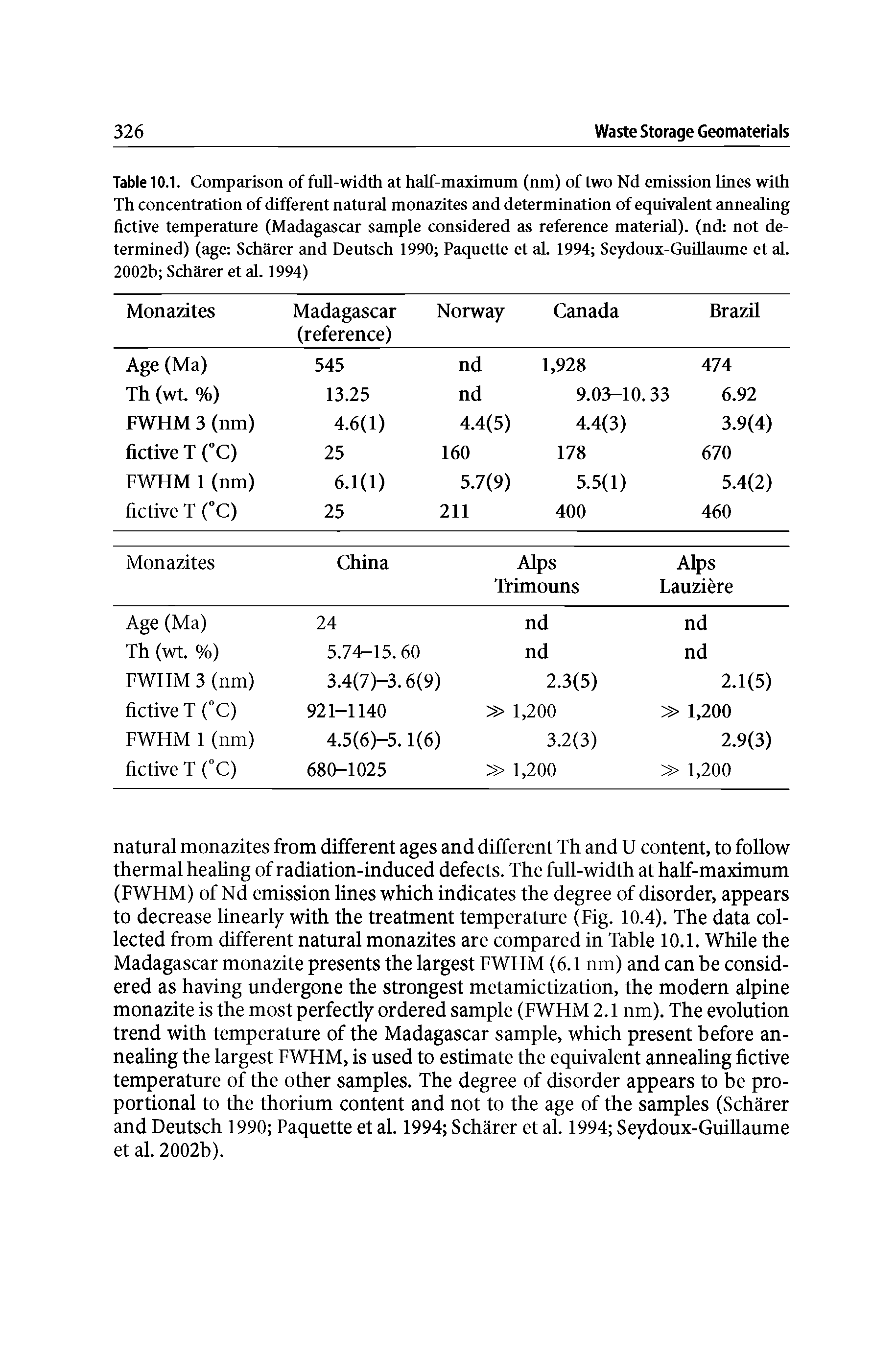 Table 10.1. Comparison of full-width at half-maximum (nm) of two Nd emission lines with Th concentration of different natural monazites and determination of equivalent annealing fictive temperature (Madagascar sample considered as reference material), (nd not determined) (age Scharer and Deutsch 1990 Paquette et al. 1994 Seydoux-GuiUaume et al. 2002b Scharer et al. 1994)...