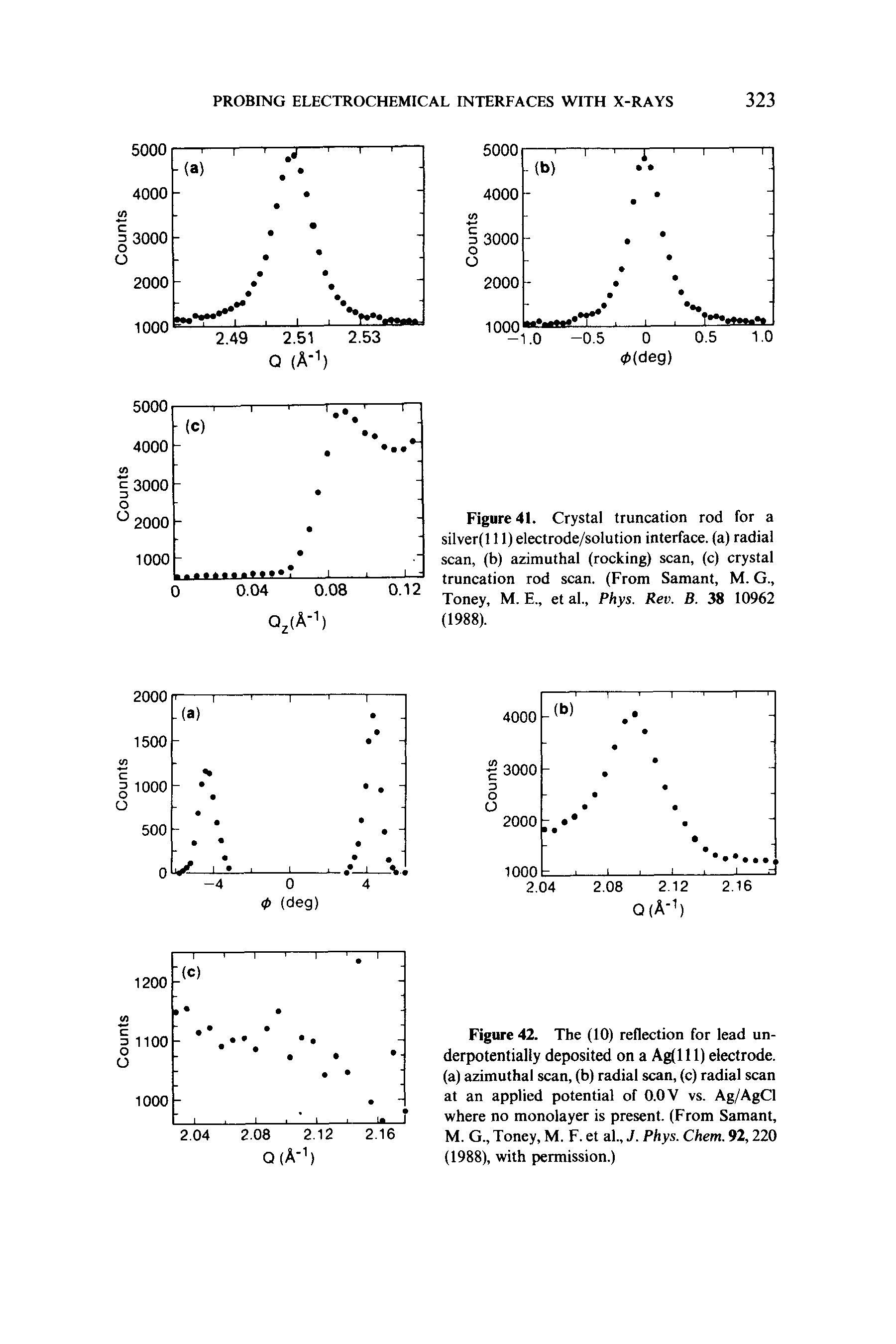 Figure 42. The (10) reflection for lead un-derpotentially deposited on a Ag(l 11) electrode, (a) azimuthal scan, (b) radial scan, (c) radial scan at an applied potential of 0.0 V vs. Ag/AgCl where no monolayer is present. (From Samant, M. G., Toney, M. F. et al., J. Phys. Chem. 92,220 (1988), with permission.)...